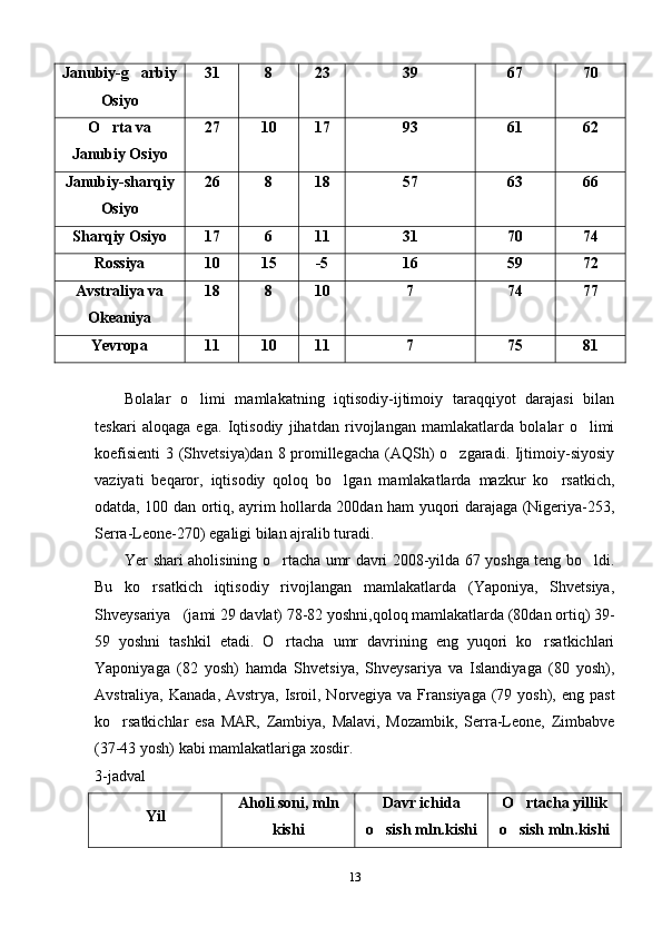 Janubiy-g arbiy
Osiyo 31 8 23 39 67 70
O rta va	

Janubiy Osiyo 27 10 17 93 61 62
Janubiy-sharqiy
Osiyo 26 8 18 57 63 66
Sharqiy Osiyo 17 6 11 31 70 74
Rossiya 10 15 -5 16 59 72
Avstraliya va
Okeaniya 18 8 10 7 74 77
Yevropa 11 10 11 7 75 81
Bolalar   o limi   mamlakatning   iqtisodiy-ijtimoiy   taraqqiyot   darajasi   bilan	

teskari   aloqaga   ega.   Iqtisodiy   jihatdan   rivojlangan   mamlakatlarda   bolalar   o limi	

koefisienti  3 (Shvetsiya)dan 8 promillegacha (AQSh) o zgaradi. Ijtimoiy-siyosiy	

vaziyati   beqaror,   iqtisodiy   qoloq   bo lgan   mamlakatlarda   mazkur   ko rsatkich,	
 
odatda, 100 dan ortiq, ayrim hollarda 200dan ham yuqori darajaga (Nigeriya-253,
Serra-Leone-270) egaligi bilan ajralib turadi.
Yer shari aholisining o rtacha umr davri 2008-yilda 67 yoshga teng bo ldi.	
 
Bu   ko rsatkich   iqtisodiy   rivojlangan   mamlakatlarda   (Yaponiya,   Shvetsiya,	

Shveysariya (jami 29 davlat) 78-82 yoshni,qoloq mamlakatlarda (80dan ortiq) 39-	

59   yoshni   tashkil   etadi.   O rtacha   umr   davrining   eng   yuqori   ko rsatkichlari	
 
Yaponiyaga   (82   yosh)   hamda   Shvetsiya,   Shveysariya   va   Islandiyaga   (80   yosh),
Avstraliya, Kanada,  Avstrya, Isroil, Norvegiya va Fransiyaga  (79 yosh), eng  past
ko rsatkichlar   esa   MAR,   Zambiya,   Malavi,   Mozambik,   Serra-Leone,   Zimbabve	

(37-43 yosh) kabi mamlakatlariga xosdir.
3-jadval
Yil Aholi soni, mln
kishi Davr ichida
o sish mln.kishi	
 O rtacha yillik	

o sish mln.kishi

13 