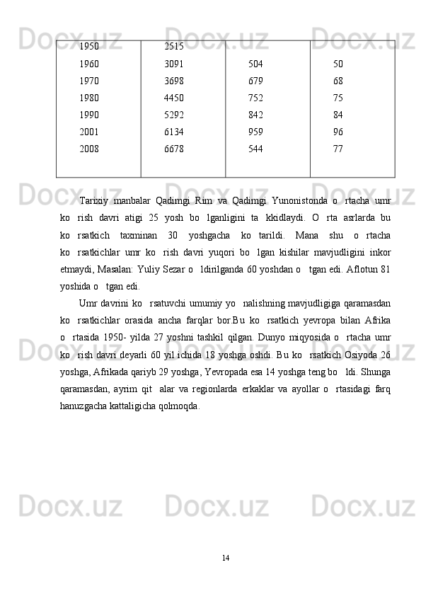 1950
1960
1970
1980
1990
2001
2008 2515
3091
3698
4450
5292
6134
6678 504
679
752
842
959
544 50
68
75
84
96
77
Tarixiy   manbalar   Qadimgi   Rim   va   Qadimgi   Yunonistonda   o rtacha   umr
ko rish   davri   atigi   25   yosh   bo lganligini   ta kkidlaydi.   O rta   asrlarda   bu	
   
ko rsatkich   taxminan   30   yoshgacha   ko tarildi.   Mana   shu   o rtacha
  
ko rsatkichlar   umr   ko rish   davri   yuqori   bo lgan   kishilar   mavjudligini   inkor
  
etmaydi, Masalan: Yuliy Sezar o ldirilganda 60 yoshdan o tgan edi. Aflotun 81	
 
yoshida o tgan edi.	

Umr davrini ko rsatuvchi umumiy yo nalishning mavjudligiga qaramasdan	
 
ko rsatkichlar   orasida   ancha   farqlar   bor.Bu   ko rsatkich   yevropa   bilan   Afrika	
 
o rtasida   1950-   yilda   27   yoshni   tashkil   qilgan.   Dunyo   miqyosida   o rtacha   umr
 
ko rish davri deyarli 60 yil ichida 18 yoshga oshdi. Bu ko rsatkich Osiyoda 26
 
yoshga, Afrikada qariyb 29 yoshga, Yevropada esa 14 yoshga teng bo ldi. Shunga	

qaramasdan,   ayrim   qit alar   va   regionlarda   erkaklar   va   ayollar   o rtasidagi   farq	
 
hanuzgacha kattaligicha qolmoqda.
14 