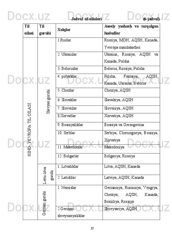 Jadval  til oilalari  (6-jadval)
Til
oilasi Til
guruhi Xalqlar Asosiy   yashash   va   tarqalgan
hududlarHIN
D
- Y
EV
RO
PA
 TIL O
ILA
SI	
Slavyan guruhi
1.Ruslar Rossiya,   MDH,   AQSH,   Kanada,
Yevropa mamlakatlari
2. Ukrainlar Ukraina,   Rossiya,   AQSH   va
Kanada, Polsha
3. Beloruslar Belorus, Rossiya, Polsha
4. polyaklar Polsha,   Fransiya,   AQSH,
Kanada, Ukraina, Belorus
5. Chexlar Chexiya, AQSH
6. Slovaklar Slavakiya, AQSH
7. Slovenlar Sloveniya, AQSH
8.Xorvatlar Xorvatiya, AQSH
9. Bosniyaliklar Bosniya va Gersogovina
10. Serblar Serbiya,   Chernogoriya,   Bosniya,
Xorvatiya
11. Makedonlar Makedoniya
12. Bolgarlar Bolgariya, Rossiya	
Letto-litva	
guruhi
1. Litvaliklar Litva, AQSH, Kanada
2. Latishlar Latviya, AQSH, Kanada	
G
erm
an guruhi
1. Nemislar Germaniya,   Ruminiya,   Vengrya,
Chexiya,   AQSH,   Kanada,
Braziliya, Rossiya
2.German-
shveysariyaliklar Shveysariya, AQSH
37 