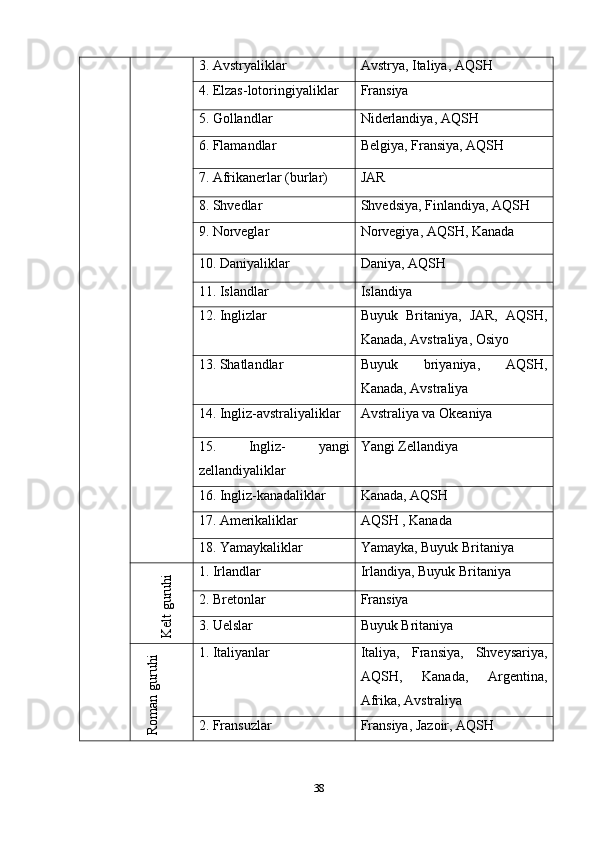 3. Avstryaliklar Avstrya, Italiya, AQSH
4. Elzas-lotoringiyaliklar Fransiya
5. Gollandlar Niderlandiya, AQSH
6. Flamandlar Belgiya, Fransiya, AQSH
7. Afrikanerlar (burlar) JAR
8. Shvedlar Shvedsiya, Finlandiya, AQSH
9. Norveglar Norvegiya, AQSH, Kanada
10. Daniyaliklar Daniya, AQSH
11. Islandlar Islandiya
12. Inglizlar Buyuk   Britaniya,   JAR,   AQSH,
Kanada, Avstraliya, Osiyo
13. Shatlandlar Buyuk   briyaniya,   AQSH,
Kanada, Avstraliya
14. Ingliz-avstraliyaliklar Avstraliya va Okeaniya
15.   Ingliz-   yangi
zellandiyaliklar Yangi Zellandiya
16. Ingliz-kanadaliklar Kanada, AQSH
17. Amerikaliklar AQSH , Kanada
18. Yamaykaliklar Yamayka, Buyuk BritaniyaK
elt guruhi
1. Irlandlar Irlandiya, Buyuk Britaniya
2. Bretonlar Fransiya
3. Uelslar Buyuk Britaniya	
Rom
an guruhi
1. Italiyanlar Italiya,   Fransiya,   Shveysariya,
AQSH,   Kanada,   Argentina,
Afrika, Avstraliya
2. Fransuzlar Fransiya, Jazoir, AQSH
38 