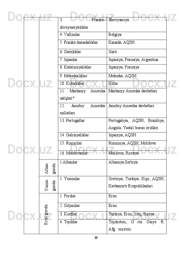 3.   Franko-
shveysariyaliklar Shveysariya
4. Vallonlar Belgiya
5. Franko-kanadaliklar Kanada, AQSH
6. Gaitiliklar Gaiti
7. Ispanlar Ispaniya, Fransiya, Argentina
8. Kataloniyaliklar Ispaniya, Fransiya
9. Meksikaliklar Meksika, AQSH
10. Kubaliklar Kuba
11.   Markaziy   Amerika
xalqlari* Markaziy Amerika davlatlari
12.   Janubiy   Amerika
millatlari Janubiy Amerika davlatlari
13. Portugallar Portugaliya,   AQSH,   Braziliya,
Angola, Yashil burun orollari
14. Galisiyaliklar Ispaniya, AQSH
15. Ruminlar Ruminiya, AQSH, Moldova
16. Moldovanlar Moldova, RossiyaA
lban	
guruhi
1.Albanlar Albaniya,Serbiya	
Y
unon	
guruhi
1. Yunonlar Gretsiya,   Turkiya,   Kipr,   AQSH,
Kavkazorti Respublikalari	
Eron guruhi
1. Forslar Eron
2. Gilyanlar Eron
3. Kurdlar Turkiya, Eron, Iroq, Suriya
4. Tojiklar Tojikiston,   O rta   Osiyo   R.	

Afg oniston	

39 