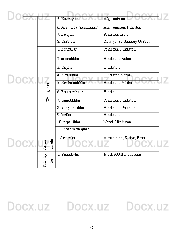 5. Xazariylar Afg oniston
6. Afg onlar(pushtunlar)	
 Afg oniston, Pokiston	
7. Belujlar Pokiston, Eron
8. Osetinlar Rossiya fed, Janubiy Osetiya	
X
ind guruhi
1. Bengallar Pokiston, Hindiston
2. assamliklar Hindiston, Butan
3. Oriylar Hindiston
4. Bixarliklar Hindiston,Nepal
5. Xindistonliklar Hindiston, Afrika
6. Rojastonliklar Hindiston
7. panjobliklar Pokiston, Hindiston
8. g ujorotliklar	
 Hindiston, Pokiston
9. bxillar Hindiston
10. nepalliklar Nepal, Hindiston
11. Boshqa xalqlar*	
Arm
an	
guruhi
1.Armanlar Armaniston, Suriya, Eron	
Y
ahudiy	
lar
1. Yahudiylar Isroil, AQSH, Yevropa
40 