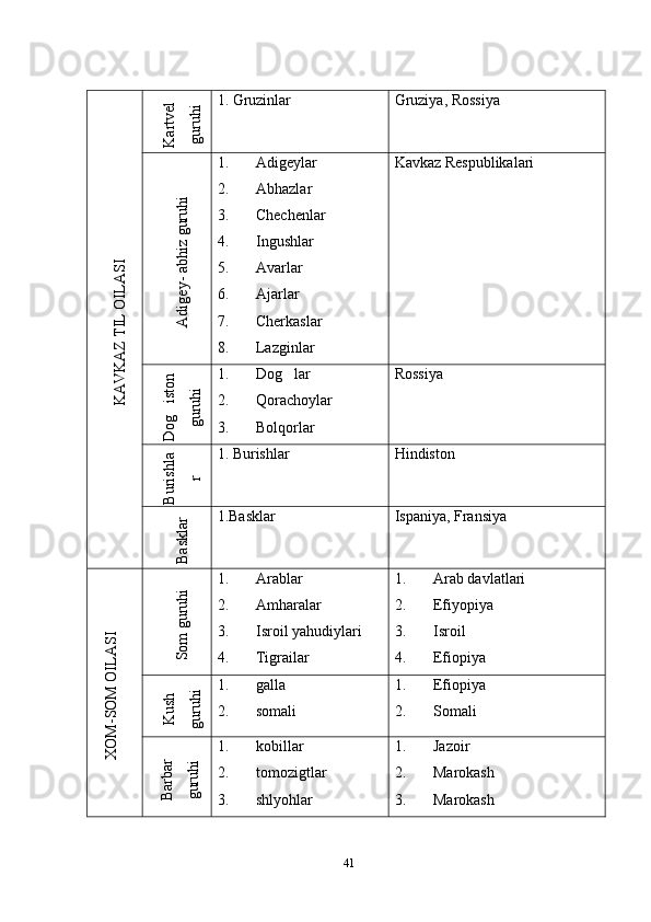 K
A
V
K
A
Z TIL O
ILA
SI	
K
artvel	
guruhi1. Gruzinlar Gruziya, Rossiya	
A
digey- abhiz guruhi
1. Adigeylar
2. Abhazlar
3. Chechenlar
4. Ingushlar
5. Avarlar
6. Ajarlar
7. Cherkaslar
8. Lazginlar Kavkaz Respublikalari	
D
og
iston
	
guruhi
1. Dog lar	

2. Qorachoylar
3. Bolqorlar Rossiya	
Burishla	
r
1. Burishlar Hindiston	
Basklar
1.Basklar Ispaniya, Fransiya	
X
O
M
-SO
M
 O
ILA
SI	
Som
 guruhi
1. Arablar
2. Amharalar
3. Isroil yahudiylari
4. Tigrailar 1. Arab davlatlari
2. Efiyopiya
3. Isroil
4. Efiopiya	
K
ush	
guruhi
1. galla
2. somali 1. Efiopiya
2. Somali	
Barbar	
guruhi
1. kobillar
2. tomozigtlar
3. shlyohlar 1. Jazoir
2. Marokash
3. Marokash
41 