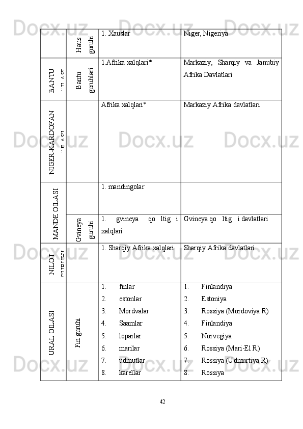 H
aus	
guruhi1. Xauslar Niger, Nigeriya	
BA
N
TU	
OILA
SI	
Bantu	
guruhlari
1.Afrika xalqlari* Markaziy,   Sharqiy   va   Janubiy
Afrika Davlatlari	
NIG
ER-K
A
RD
O
FA
N	
OILA
SI
Afrika xalqlari* Markaziy Afrika davlatlari	
M
A
N
D
E O
ILA
SI
1. mandingolar	
G
vineya	
guruhi
1.   gvineya   qo ltig i	 
xalqlari Gvineya qo ltig i davlatlari	 	
NILO
T	
G
U
RU
H
I
1. Sharqiy Afrika xalqlari Sharqiy Afrika davlatlari	
U
RA
L O
ILA
SI	
Fin guruhi
1. finlar
2. estonlar
3. Mordvalar
4. Saamlar
5. loparlar
6. marilar
7. udmutlar
8. karellar 1. Finlandiya
2. Estoniya
3. Rossiya (Mordoviya R)
4. Finlandiya
5. Norvegiya
6. Rossiya (Mari-El R)
7. Rossiya (Udmurtiya R)
8. Rossiya
42 