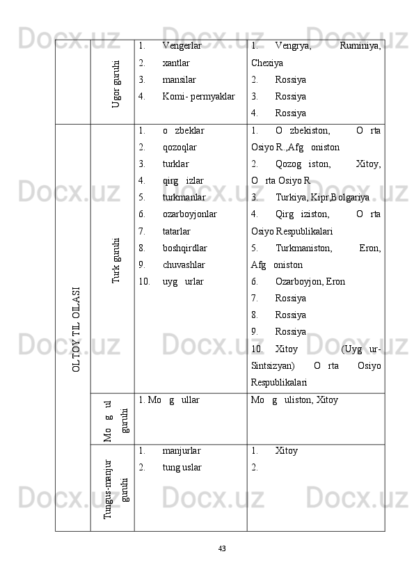 U
gor guruhi1. Vengerlar
2. xantlar
3. mansilar
4. Komi- permyaklar 1. Vengrya,   Ruminiya,
Chexiya
2. Rossiya
3. Rossiya
4. Rossiya	
OLTO
Y
 TIL OILA
SI	Turk guruhi
1. o zbeklar	

2. qozoqlar
3. turklar
4. qirg izlar	

5. turkmanlar
6. ozarboyjonlar
7. tatarlar
8. boshqirdlar
9. chuvashlar
10. uyg urlar
 1. O zbekiston,   O rta	
 
Osiyo R.,Afg oniston	

2. Qozog iston,   Xitoy,

O rta Osiyo R	

3. Turkiya, Kipr,Bolgariya
4. Qirg iziston,   O rta	
 
Osiyo Respublikalari
5. Turkmaniston,   Eron,
Afg oniston	

6. Ozarboyjon, Eron
7. Rossiya
8. Rossiya
9. Rossiya
10. Xitoy   (Uyg ur-	

Sintsizyan)   O rta   Osiyo	

Respublikalari	
M
o
g
ul

	
guruhi
1. Mo g ullar	
  Mo g uliston, Xitoy	 	
Tungus-m
anjur	
guruhi
1. manjurlar
2. tung uslar 1. Xitoy
2.
43 