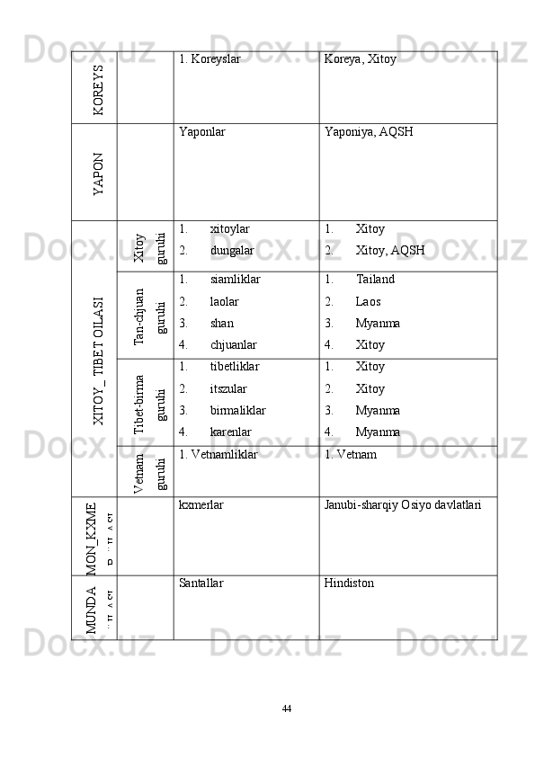 K
O
REY
S1. Koreyslar Koreya, Xitoy
Y
A
PO
N
Yaponlar Yaponiya, AQSH
XITO
Y
_ TIBET OILA
SI	
X
itoy	
guruhi
1. xitoylar
2. dungalar 1. Xitoy
2. Xitoy, AQSH	
Tan-chjuan	
guruhi
1. siamliklar
2. laolar
3. shan
4. chjuanlar 1. Tailand
2. Laos
3. Myanma
4. Xitoy	
Tibet-birm
a	
guruhi
1. tibetliklar
2. itszular
3. birmaliklar
4. karenlar 1. Xitoy
2. Xitoy
3. Myanma
4. Myanma	
V
etnam	
guruhi
1. Vetnamliklar 1. Vetnam	
M
O
N
_K
X
M
E	
R O
ILA
SI
kxmerlar Janubi-sharqiy Osiyo davlatlari	
M
U
N
D
A	
OILA
SI
Santallar Hindiston
44 