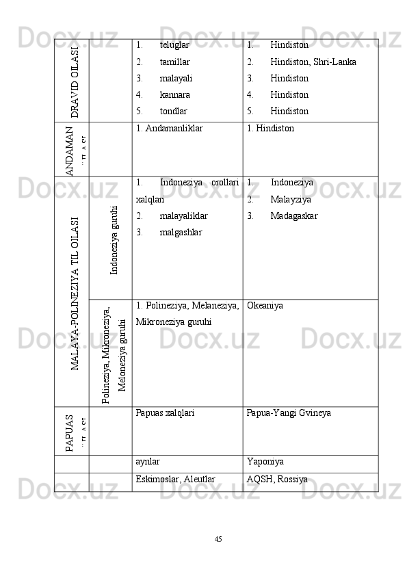 D
RA
V
ID
 O
ILA
SI1. teluglar
2. tamillar
3. malayali
4. kannara
5. tondlar 1. Hindiston
2. Hindiston, Shri-Lanka
3. Hindiston
4. Hindiston
5. Hindiston
A
N
D
A
M
A
N	
OILA
SI
1. Andamanliklar 1. Hindiston	
M
A
LA
Y
A
-POLINEZIY
A
 TIL O
ILA
SI	
Indoneziya guruhi
1. Indoneziya   orollari
xalqlari
2. malayaliklar
3. malgashlar 1. Indoneziya
2. Malayziya
3. Madagaskar	
Polineziya, M
ikroneziya,	
M
eloneziya guruhi
1. Polineziya, Melaneziya,
Mikroneziya guruhi Okeaniya	
PA
PU
A
S	
OILA
SI
Papuas xalqlari Papua-Yangi Gvineya
aynlar Yaponiya
Eskimoslar, Aleutlar AQSH, Rossiya
45 