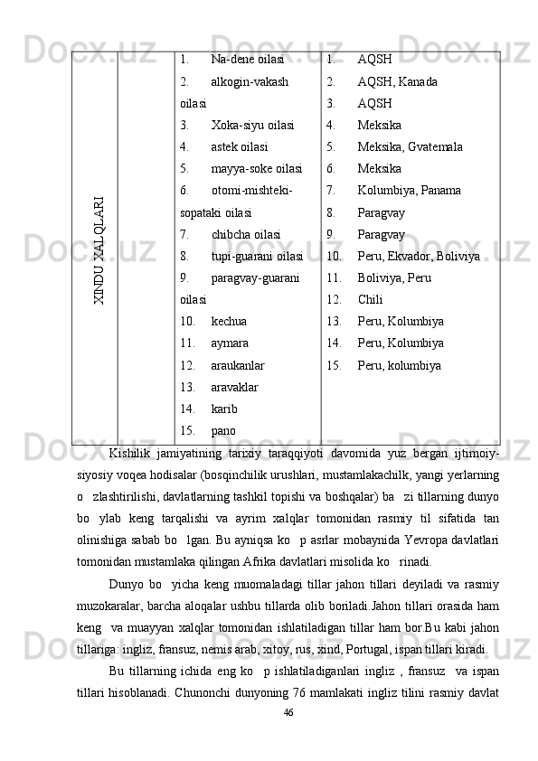 X
IN
D
U
 X
ALQ
LA
RI1. Na-dene oilasi
2. alkogin-vakash
oilasi
3. Xoka-siyu oilasi
4. astek oilasi
5. mayya-soke oilasi
6. otomi-mishteki-
sopataki oilasi
7. chibcha oilasi
8. tupi-guarani oilasi
9. paragvay-guarani
oilasi
10. kechua
11. aymara
12. araukanlar
13. aravaklar
14. karib
15. pano 1. AQSH
2. AQSH, Kanada
3. AQSH
4. Meksika
5. Meksika, Gvatemala
6. Meksika
7. Kolumbiya, Panama
8. Paragvay
9. Paragvay
10. Peru, Ekvador, Boliviya
11. Boliviya, Peru
12. Chili
13. Peru, Kolumbiya
14. Peru, Kolumbiya
15. Peru, kolumbiya
Kishilik   jamiyatining   tarixiy   taraqqiyoti   davomida   yuz   bergan   ijtimoiy-
siyosiy voqea hodisalar (bosqinchilik urushlari, mustamlakachilk, yangi yerlarning
o zlashtirilishi, davlatlarning tashkil topishi va boshqalar) ba zi tillarning dunyo	
 
bo ylab   keng   tarqalishi   va   ayrim   xalqlar   tomonidan   rasmiy   til   sifatida   tan

olinishiga sabab bo lgan. Bu ayniqsa ko p asrlar mobaynida Yevropa davlatlari	
 
tomonidan mustamlaka qilingan Afrika davlatlari misolida ko rinadi. 	

Dunyo   bo yicha   keng   muomaladagi   tillar   jahon   tillari   deyiladi   va   rasmiy	

muzokaralar, barcha aloqalar ushbu tillarda olib boriladi.Jahon tillari orasida ham
keng     va   muayyan   xalqlar   tomonidan   ishlatiladigan   tillar   ham   bor.Bu   kabi   jahon
tillariga: ingliz, fransuz, nemis arab, xitoy, rus, xind, Portugal, ispan tillari kiradi.
Bu   tillarning   ichida   eng   ko p   ishlatiladiganlari   ingliz   ,   fransuz     va   ispan	

tillari  hisoblanadi.  Chunonchi  dunyoning 76 mamlakati  ingliz tilini  rasmiy  davlat
46 
