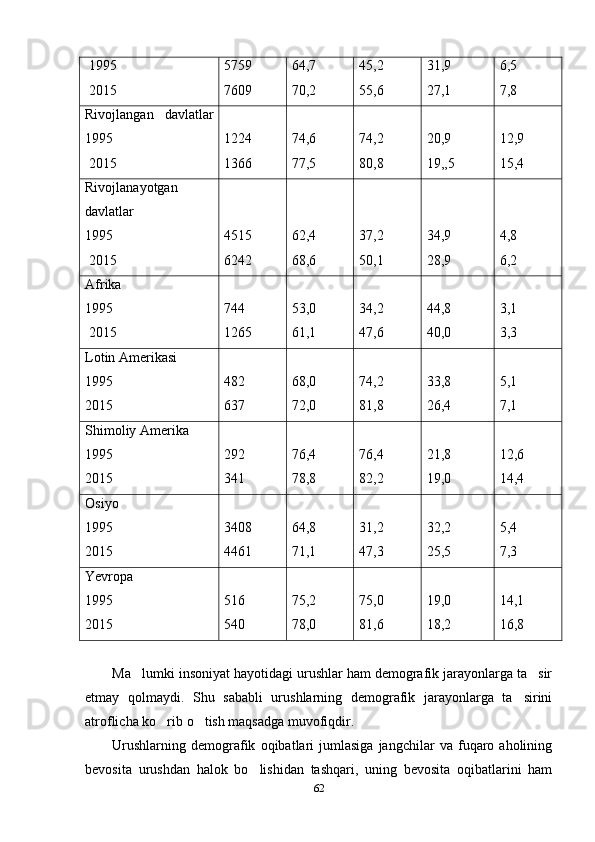  1995
  2015 5759
7609 64,7
70,2 45,2
55,6 31,9
27,1 6,5
7,8
Rivojlangan   davlatlar
1995 
  2015 1224
1366 74,6
77,5 74,2
80,8 20,9
19,,5 12,9
15,4
Rivojlanayotgan
davlatlar 
1995 
  2015 4515
6242 62,4
68,6 37,2
50,1 34,9
28,9 4,8
6,2
Afrika  
1995
  2015 744
1265 53,0
61,1 34,2
47,6 44,8
40,0 3,1
3,3
Lotin Amerikasi 
1995
2015 482
637 68,0
72,0 74,2
81,8 33,8
26,4 5,1
7,1
Shimoliy Amerika 
1995
2015 292
341 76,4
78,8 76,4
82,2 21,8
19,0 12,6
14,4
Osiyo     
1995
2015 3408
4461 64,8
71,1 31,2
47,3 32,2
25,5 5,4
7,3
Yevropa      
1995
2015 516
540 75,2
78,0 75,0
81,6 19,0
18,2 14,1
16,8
Ma lumki insoniyat hayotidagi urushlar ham demografik jarayonlarga ta sir 
etmay   qolmaydi.   Shu   sababli   urushlarning   demografik   jarayonlarga   ta sirini	

atroflicha ko rib o tish maqsadga muvofiqdir. 	
 
Urushlarning   demografik   oqibatlari   jumlasiga   jangchilar   va   fuqaro   aholining
bevosita   urushdan   halok   bo lishidan   tashqari,   uning   bevosita   oqibatlarini   ham	

62 