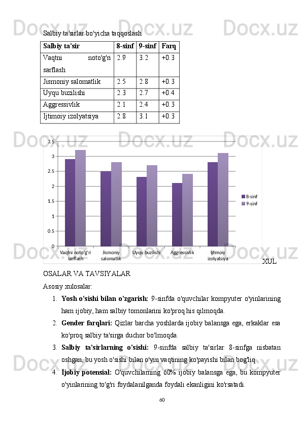 Salbiy ta'sirlar bo'yicha taqqoslash
Salbiy ta'sir 8-sinf 9-sinf Farq
Vaqtni   noto'g'ri
sarflash 2.9 3.2 +0.3
Jismoniy salomatlik 2.5 2.8 +0.3
Uyqu buzilishi 2.3 2.7 +0.4
Aggressivlik 2.1 2.4 +0.3
Ijtimoiy izolyatsiya 2.8 3.1 +0.3
Vaqtni noto'g'ri 
sarflash Jismoniy 
salomatlik Uyqu buzilishi Aggressivlik Ijtimoiy 
izolyatsiya00.5 11.5 22.5 33.5
8-sinf
9-sinf
XUL
OSALAR VA TAVSIYALAR
Asosiy xulosalar:
1. Yosh  o'sishi   bilan  o'zgarish:   9-sinfda  o'quvchilar  kompyuter  o'yinlarining
ham ijobiy, ham salbiy tomonlarini ko'proq his qilmoqda.
2. Gender farqlari:   Qizlar barcha yoshlarda ijobiy balansga ega, erkaklar esa
ko'proq salbiy ta'sirga duchor bo'lmoqda.
3. Salbiy   ta'sirlarning   o'sishi:   9-sinfda   salbiy   ta'sirlar   8-sinfga   nisbatan
oshgan, bu yosh o'sishi bilan o'yin vaqtining ko'payishi bilan bog'liq.
4. Ijobiy   potensial:   O'quvchilarning   60%   ijobiy   balansga   ega,   bu   kompyuter
o'yinlarining to'g'ri foydalanilganda foydali ekanligini ko'rsatadi.
60