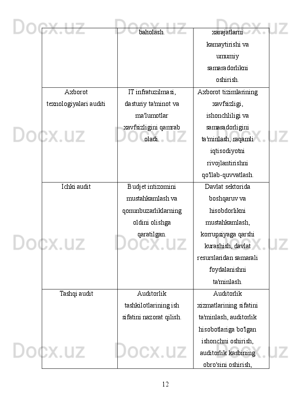 baholash. xarajatlarni
kamaytirishi va
umumiy
samaradorlikni
oshirish.
Axborot
texnologiyalari auditi IT infratuzilmasi,
dasturiy ta'minot va
ma'lumotlar
xavfsizligini qamrab
oladi. Axborot tizimlarining
xavfsizligi,
ishonchliligi va
samaradorligini
ta'minlash, raqamli
iqtisodiyotni
rivojlantirishni
qo'llab-quvvatlash.
Ichki audit Budjet intizomini
mustahkamlash va
qonunbuzarliklarning
oldini olishga
qaratilgan. Davlat sektorida
boshqaruv va
hisobdorlikni
mustahkamlash,
korrupsiyaga qarshi
kurashish, davlat
resurslaridan samarali
foydalanishni
ta'minlash.
Tashqi audit Auditorlik
tashkilotlarining ish
sifatini nazorat qilish. Auditorlik
xizmatlarining sifatini
ta'minlash, auditorlik
hisobotlariga bo'lgan
ishonchni oshirish,
auditorlik kasbining
obro'sini oshirish,
12 