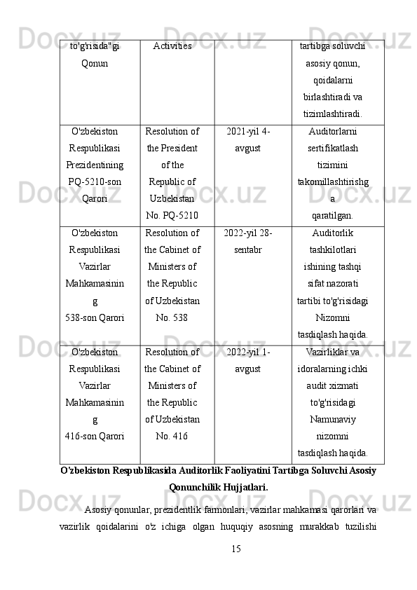 to'g'risida"gi
Qonun Activities tartibga soluvchi
asosiy qonun,
qoidalarni
birlashtiradi va
tizimlashtiradi.
O'zbekiston
Respublikasi
Prezidentining
PQ-5210-son
Qarori Resolution of
the President
of the
Republic of
Uzbekistan
No. PQ-5210 2021-yil 4-
avgust Auditorlarni
sertifikatlash
tizimini
takomillashtirishg
a
qaratilgan.
O'zbekiston
Respublikasi
Vazirlar
Mahkamasinin
g
538-son Qarori Resolution of
the Cabinet of
Ministers of
the Republic
of Uzbekistan
No. 538 2022-yil 28-
sentabr Auditorlik
tashkilotlari
ishining tashqi
sifat nazorati
tartibi to'g'risidagi
Nizomni
tasdiqlash haqida.
O'zbekiston
Respublikasi
Vazirlar
Mahkamasinin
g
416-son Qarori Resolution of
the Cabinet of
Ministers of
the Republic
of Uzbekistan
No. 416 2022-yil 1-
avgust Vazirliklar va
idoralarning ichki
audit xizmati
to'g'risidagi
Namunaviy
nizomni
tasdiqlash haqida.
O'zbekiston Respublikasida Auditorlik Faoliyatini Tartibga Soluvchi Asosiy
Qonunchilik Hujjatlari.
Asosiy qonunlar, prezidentlik farmonlari, vazirlar mahkamasi qarorlari va
vazirlik   qoidalarini   o'z   ichiga   olgan   huquqiy   asosning   murakkab   tuzilishi
15 