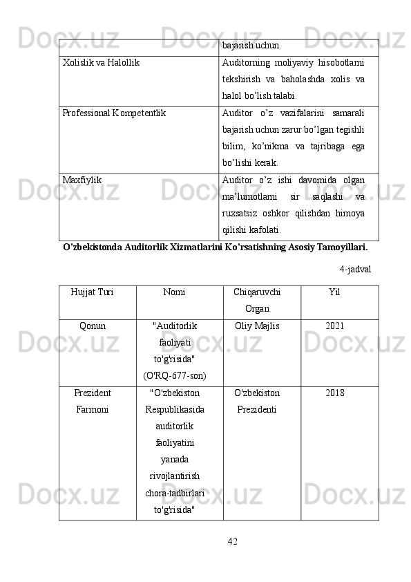 bajarish uchun.
Xolislik va Halollik Auditorning   moliyaviy   hisobotlarni
tekshirish   va   baholashda   xolis   va
halol bo’lish talabi.
Professional Kompetentlik Auditor   o’z   vazifalarini   samarali
bajarish uchun zarur bo’lgan tegishli
bilim,   ko’nikma   va   tajribaga   ega
bo’lishi kerak. 
Maxfiylik Auditor   o’z   ishi   davomida   olgan
ma’lumotlarni   sir   saqlashi   va
ruxsatsiz   oshkor   qilishdan   himoya
qilishi kafolati.
O'zbekistonda Auditorlik Xizmatlarini Ko'rsatishning Asosiy Tamoyillari.
4-jadval
Hujjat Turi Nomi Chiqaruvchi
Organ Yil
Qonun "Auditorlik
faoliyati
to'g'risida"
(O'RQ-677-son) Oliy Majlis 2021
Prezident
Farmoni "O'zbekiston
Respublikasida
auditorlik
faoliyatini
yanada
rivojlantirish
chora-tadbirlari
to'g'risida" O'zbekiston
Prezidenti 2018
42 