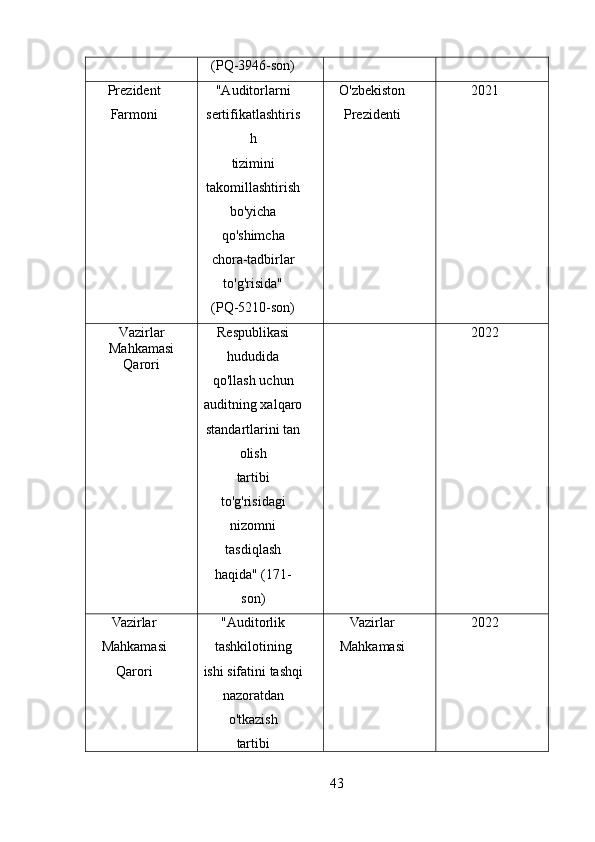 (PQ-3946-son)
Prezident
Farmoni "Auditorlarni
sertifikatlashtiris
h
tizimini
takomillashtirish
bo'yicha
qo'shimcha
chora-tadbirlar
to'g'risida"
(PQ-5210-son) O'zbekiston
Prezidenti 2021
Vazirlar
Mahkamasi
Qarori Respublikasi
hududida
qo'llash uchun
auditning xalqaro
standartlarini tan
olish
tartibi
to'g'risidagi
nizomni
tasdiqlash
haqida" (171-
son) 2022
Vazirlar
Mahkamasi
Qarori "Auditorlik
tashkilotining
ishi sifatini tashqi
nazoratdan
o'tkazish
tartibi Vazirlar
Mahkamasi 2022
43 