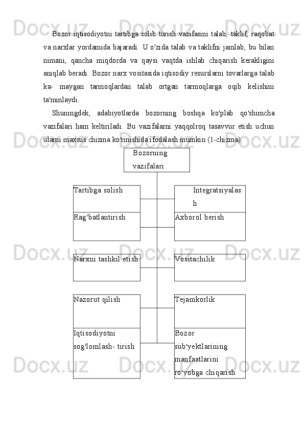 Bozor  iqtisodiyotni  tartibga  solib  turish  vazifasini  talab,  taklif,  raqobat
va narxlar yordamida bajaradi. U o'zida talab va taklifni jamlab, bu bilan
nimani,   qancha   miqdorda   va   qaysi   vaqtda   ishlab   chiqarish   kerakligini
aniqlab beradi. Bo zor narx vositasida iqtisodiy resurslarni tovarlarga talab
ka-   maygan   tarmoqlardan   talab   ortgan   tarmoqlarga   oqib   kelishini
ta'minlaydi.
Shuningdek,   adabiyotlarda   bozorning   boshqa   ko'plab   qo'shimcha
vazifalari   ham   keltiriladi.   Bu   vazifalarni   yaqqolroq   tasavvur   etish   uchun
ularni maxsus chizma ko'rinishida ifodalash mumkin (1-chizma). 
Bozorning
vazifalari
Tartibga solish Integratsiyalas
h
Rag'batlantirish Axborol berish
Narxni tashkil etish Vositachilik
Nazorut qilish Tejamkorlik
Iqtisodiyotni
sog'lomlash- tirish Bozor
sub'yektlarining
manfaatlarini
ro'yobga chiqarish