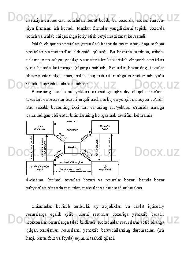 lisenziya   va   nou-xau   sotishdan   iborat   bo'lib,   bu   bozorda,   asosan   innova-
siya   firmalari   ish   ko'radi.   Mazkur   firmalar   yangiliklarni   topish,   bozorda
sotish va ishlab chiqarishga joriy etish bo'yicha xiz mat ko'rsatadi.
Ishlab chiqarish vositalari (resurslar) bozorida tovar sifati- dagi mehnat
vositalari   va   materiallar   oldi-sotdi   qilinadi.   Bu   bozorda   mashina,   asbob-
uskuna, xom ashyo, yoqilg'i va mate riallar kabi ishlab chiqarish vositalari
yirik   hajmda   ko'tarasiga   (ulgurji)   sotiladi.   Resurslar   bozoridagi   tovarlar
shaxsiy   iste'molga   emas,   ishlab   chiqarish   iste'moliga   xizmat   qiladi,   ya'ni
ishlab chiqarish talabini qondiradi.
Bozorning   barcha   sub'yektlari   o'rtasidagi   iqtisodiy   aloqalar   iste'mol
tovarlari va resurslar bozori orqali ancha to'liq va yorqin namoyon bo'ladi.
Shu   sababli   bozorning   ikki   turi   va   uning   sub'yektlari   o'rtasida   amalga
oshiriladigan oldi-sotdi bitimlarining ko'rgazmali tavsifini keltiramiz.
Chizmadan   ko ' rinib   turibdiki ,   uy   xo ' jaliklari   va   davlat   iqti sodiy
resurslarga   egalik   qilib ,   ularni   resurslar   bozoriga   yetkazib   beradi .
Korxonalar   resurslarga   talab   bildiradi .  Korxonalar   re surslarni   sotib   olishga
qilgan   xarajatlari   resurslarni   yetkazib   beruvchilarning   daromadlari   ( ish
haqi ,  renta ,  foiz   va   foyda )  oqimini   tashkil   qiladi .4- chizma .   Iste ' mol   tovarlari   bozori   va   resurslar   bozori   hamda   bozor
subyektlari   o ' rtasida   resurslar ,  mahsulot   va   daromadlar   harakati .