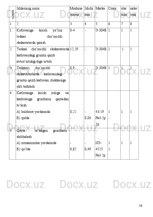 Ishlarning nomi  olar 
soni  nalar 
soni Mashina 
smena  Ishchi 
kun  Marka  Сони 
1  2  3  4  5  6  7  8 
1.  Kotlovanga   kirish   yo’lini
teskari   cho’michli
ekskavatorda qazish  0-4 
  -  Э-304В 1  1  1 
2.  Teskari   cho’michli   ekskavatorda
katlovandagi gruntni qazib 
avtoo’zitukgichga ortish  12,29 
  -  Э-304В 1   1  1 
3.  Teskariri  cho’michli 
ekskavatorlarda  katlovandagi 
gruntni qazib katlovan chekkasiga 
olib tashlash  0,9 
  -  Э-304В 1  1  1 
4.  Katlovanga   kirish   yuliga   va
katlovanga   gruntlarni   qaytadan
to’kish: 
A) buldozer yordamida 
B) qulda   
 
 
0,22 
-   
 
 
- 
0,04   
 
 
43-19 
Раб-2р 
1р   
 
 
1 
-   
 
 
1   
 
 
1 
5.  Qayta  to’kilgan  gruntlarni 
shibbalash: 
A) mexanizmlar yordamida 
B) qo’lda   
 
- 
0,82   
 
- 
0,49   
 
ИЭ-
4525 
Раб 2р   
 
1 
1 
   
 
1   
 
1 
 
16Tartib№
  