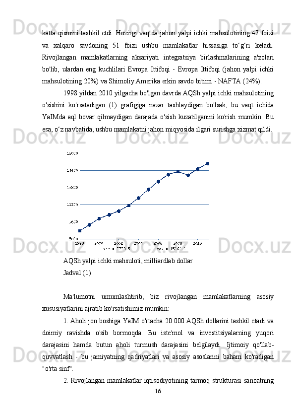 katta qismini tashkil etdi. Hozirgi vaqtda jahon yalpi ichki mahsulotining 47 foizi
va   xalqaro   savdoning   51   foizi   ushbu   mamlakatlar   hissasiga   to‘g‘ri   keladi.
Rivojlangan   mamlakatlarning   aksariyati   integratsiya   birlashmalarining   a'zolari
bo'lib,   ulardan   eng   kuchlilari   Evropa   Ittifoqi   -   Evropa   Ittifoqi   (jahon   yalpi   ichki
mahsulotining 20%) va Shimoliy Amerika erkin savdo bitimi - NAFTA (24%).
1998 yildan 2010 yilgacha bo'lgan davrda AQSh yalpi ichki mahsulotining
o'sishini   ko'rsatadigan   (1)   grafigiga   nazar   tashlaydigan   bo'lsak,   bu   vaqt   ichida
YaIMda   aql   bovar   qilmaydigan   darajada   o'sish   kuzatilganini   ko'rish   mumkin.   Bu
esa, o‘z navbatida, ushbu mamlakatni jahon miqyosida ilgari surishga xizmat qildi.
AQSh yalpi ichki mahsuloti, milliardlab dollar
Jadval (1)
Ma'lumotni   umumlashtirib,   biz   rivojlangan   mamlakatlarning   asosiy
xususiyatlarini ajratib ko'rsatishimiz mumkin:
1. Aholi jon boshiga YaIM o'rtacha 20 000 AQSh dollarini tashkil etadi va
doimiy   ravishda   o'sib   bormoqda.   Bu   iste'mol   va   investitsiyalarning   yuqori
darajasini   hamda   butun   aholi   turmush   darajasini   belgilaydi.   Ijtimoiy   qo'llab-
quvvatlash   -   bu   jamiyatning   qadriyatlari   va   asosiy   asoslarini   baham   ko'radigan
"o'rta sinf".
2. Rivojlangan mamlakatlar iqtisodiyotining tarmoq strukturasi  sanoatning
16