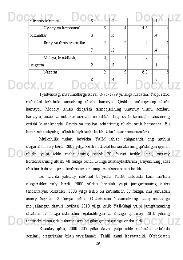 ijtimoiy ta'minot 8 .2 .1
Uy-joy va kommunal 
xizmatlar 3.
3 4
.6 4.5 4
.4
Ilmiy va ilmiy xizmatlar 2.
7 2
,2 1.9 1
.4
Moliya, kreditlash, 
sug'urta 0,
9 1
.8 1.9 3
.1
Nazorat 2.
8 5
.4 6.2 5
.9
1-jadvaldagi ma'lumotlarga ko'ra, 1995-1999 yillarga nisbatan. Yalpi ichki
mahsulot   tarkibida   sanoatning   ulushi   kamaydi.   Qishloq   xo'jaligining   ulushi
kamaydi.   Moddiy   ishlab   chiqarish   tarmoqlarining   umumiy   ulushi   sezilarli
kamayib,   bozor   va   nobozor   xizmatlarini   ishlab   chiqaruvchi   tarmoqlar   ulushining
ortishi   kuzatilmoqda.   Savdo   va   moliya   sektorining   ulushi   ortib   bormoqda.   Bu
bozor iqtisodiyotiga o'tish tufayli sodir bo'ldi. Ular bozor mexanizmlari.
Mulkchilik   turlari   bo'yicha   YaIM   ishlab   chiqarishda   eng   muhim
o'zgarishlar ro'y berdi. 2003 yilga kelib nodavlat korxonalarning qo‘shilgan qiymat
ulushi   yalpi   ichki   mahsulotning   qariyb   70   foizini   tashkil   etdi,   xususiy
korxonalarning ulushi 40 foizga oshdi. Bunga xususiylashtirish jarayonining jadal
olib borilishi va tijorat tuzilmalari sonining tez o‘sishi sabab bo‘ldi .
Bu   davrda   yakuniy   iste’mol   bo‘yicha   YaIM   tarkibida   ham   ma’lum
o‘zgarishlar   ro‘y   berdi.   2000   yildan   boshlab   yalpi   jamg'armaning   o'sish
tendentsiyasi   kuzatildi,   2003   yilga   kelib   bu   ko'rsatkich   22   foizga,   shu   jumladan
asosiy   kapital   18   foizga   oshdi.   O’zbekiston   hukumatining   uzoq   muddatga
mo'ljallangan   dasturi   loyihasi   2010   yilga   kelib   YaIMdagi   yalpi   jamg'armaning
ulushini   27   foizga   oshirishni   rejalashtirgan   va   shunga   qaramay,   2010   yilning
to'rtinchi choragida hukumatimiz belgilangan maqsadga erisha oldi.
Shunday   qilib,   2000-2005   yillar   davri.   yalpi   ichki   mahsulot   tarkibida
sezilarli   o'zgarishlar   bilan   tavsiflanadi.   Tahlil   shuni   ko'rsatadiki,   O’zbekiston
29