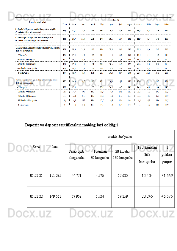 Depozit va deposit sertifikatlari mablag’lari qoldig’i
Sana  Jami muddat bo’yicha
Talab qilib
olinguncha   1 kundan
30 kungacha  30 kundan
180 kungacha 180 kundan
365
kungacha  1
yildan 
yuqori
01.02.21 111 035 44 771 4 576 17 625
12 404 31 659
01.02.22 149 561 57 958 5 524 19 259
20 245 46 575