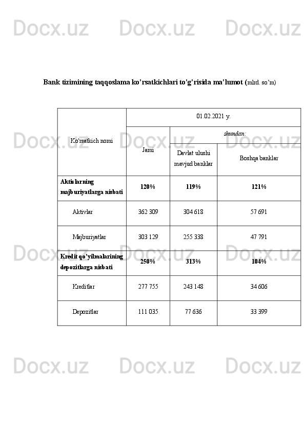 Bank tizimining taqqoslama ko’rsatkichlari to’g’risida ma’lumot ( mlrd. so’m)
Ko'rsatkich nomi 01.02.2021 y.
Jami shundan:
Davlat ulushi
mavjud banklar Boshqa banklar
Aktivlarning 
majburiyatlarga nisbati 120% 119% 121%
Aktivlar 362 309 304 618 57 691
Majburiyatlar 303 129 255 338 47 791
Kredit qo’yilmalarining
depozitlarga nisbati 250% 313% 104%
Kreditlar 277 755  243 148  34 606 
Depozitlar  111 035  77 636  33 399