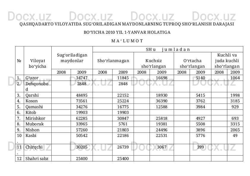 QASHQADARY O  VILOY ATIDA  SUG ‘ORILADIG AN MAY DONLAR NING  TUPROQ SHО‘RLANISH DARAJASI
BО‘Y IC HA 2010 Y IL 1-Y ANVAR  HOLATIG A  
M A  ‘ L U M O T 
№ Viloyat
bо‘yicha Sug‘oriladigan
maydonlar SH u      j u m l a d a n
Shо‘rlanmagan Kuchsiz
shо‘rlangan О‘rt acha
shо‘rlangan Kuchli va
juda kuchli
shо‘rlangan
2008 2009 2008 2009 2008 2009 2008 2009 2008 2009
1. G‘uzor  34747 11845 16698 5140 1064
2. Dehqonobo
d 2848 2848
3. Qarshi  48495 22152 18930 5415 1998
4. Koson  73561 25224 36390 3762 3185
5. Qamashi 34276 16775 12588 3984 929
6. Kitob 19903 19903
7. Mirishkor 62285 30847 25818 4927 693
8. Muborak 33965 5761 19381 5508 3315
9. Nishon 57260 21803 24496 3896 2065
10
. Kasbi 50542 22186 22531 5776 49
11
. Chirqchi  30205 26739 3067 399
12 Shahri sabz 25400 25400 