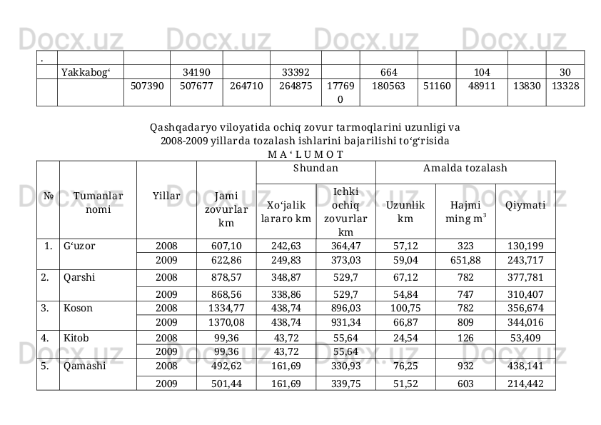 .
Yakkabog‘  34190 33392 664 104 30
507390 507677 264710 264875 17769
0 180563 51160 48911 13830 13328
Qashqadaryo viloyat ida ochiq zovur tarmoqlarini uzunligi va 
2008-2009 yillarda tozalash ishlarini bajarilishi t о‘g‘risida 
M A  ‘ L U M O T
№ Tumanlar
nomi Y illar Jami
zovurlar
km Shundan Amalda t ozalash
X о‘jalik
lararo km Ichki
ochiq
zovurlar
km Uzunlik
km Hajmi
ming m 3 Qiymat i
1. G‘uzor  2008 607,10 242,63 364,47 57,12 323 130,199
2009 622,86 249,83 373,03 59,04 651,88 243,717
2. Qarshi 2008 878,57 348,87 529,7 67,12 782 377,781
2009 868,56 338,86 529,7 54,84 747 310,407
3. Koson 2008 1334,77 438,74 896,03 100,75 782 356,674
2009 1370,08 438,74 931,34 66,87 809 344,016
4. Kitob 2008 99,36 43,72 55,64 24,54 126 53,409
2009 99,36 43,72 55,64
5. Qamashi 2008 492,62 161,69 330,93 76,25 932 438,141
2009 501,44 161,69 339,75 51,52 603 214,442 