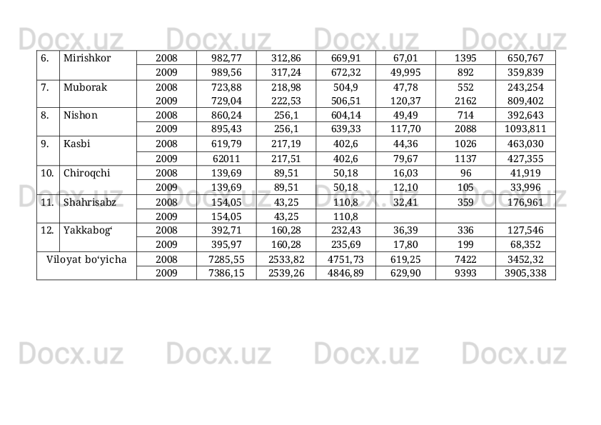 6. Mirishkor 2008 982,77 312,86 669,91 67,01 1395 650,767
2009 989,56 317,24 672,32 49,995 892 359,839
7. Muborak 2008
2009 723,88
729,04 218,98
222,53 504,9
506,51 47,78
120,37 552
2162 243,254
809,402
8. Nishon 2008 860,24 256,1 604,14 49,49 714 392,643
2009 895,43 256,1 639,33 117,70 2088 1093,811
9. Kаsbi 2008 619,79 217,19 402,6 44,36 1026 463,030
2009 62011 217,51 402,6 79,67 1137 427,355
10. Chiroqchi  2008 139,69 89,51 50,18 16,03 96 41,919
2009 139,69 89,51 50,18 12,10 105 33,996
11. Shаhrisаbz 2008 154,05 43,25 110,8 32,41 359 176,961
2009 154,05 43,25 110,8
12. Yakkаbog‘  2008 392,71 160,28 232,43 36,39 336 127,546
2009 395,97 160,28 235,69 17,80 199 68,352
Viloyat  bo‘yichа 2008 7285,55 2533,82 4751,73 619,25 7422 3452,32
2009 7386,15 2539,26 4846,89 629,90 9393 3905,338 