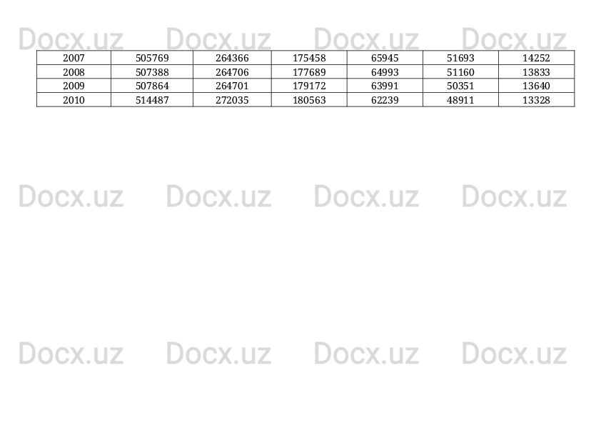 2007 505769 264366 175458 65945 51693 14252
2008 507388 264706 177689 64993 51160 13833
2009 507864 264701 179172 63991 50351 13640
2010 514487 272035 180563 62239 48911 13328 