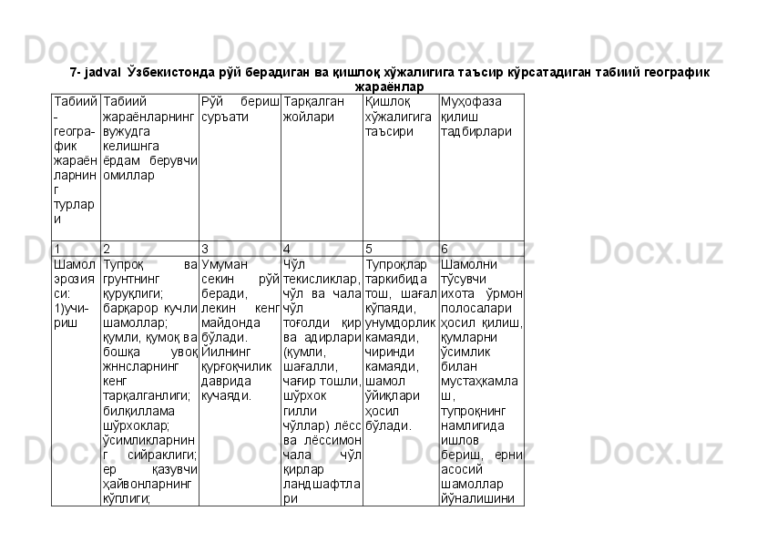 7- jadval  Ўзбекистонда рўй берадиган ва қишлоқ хўжалигига таъсир кўрсатадиган табиий географик
жараёнлар
Табиий
-
геогра-
фик
жараён
ларнин
г
турлар
и Табиий
жараёнларнинг
вужудга
келишнга
ёрдам   берувчи
омиллар Рўй   бериш
суръати Тарқалган
жойлари Қишлоқ
хўжалигига
таъсири Муҳофаза
қилиш
тадбирлари
1 2 3 4 5 6
Шамол
эрозия
си:
1)учи-
риш  Тупроқ   ва
грунтнинг
қуруқлиги;
барқарор   кучли
шамоллар;
қумли, қумоқ ва
бошқа   увоқ
жннсларнинг
кенг
тарқалганлиги;
билқиллама
шўрхоклар;
ўсимликларнин
г   сийраклиги;
ер   қазувчи
ҳайвонларнинг
кўплиги; Умуман
секин   рўй
беради,
лекин   кенг
майдонда
бўлади.
Йилнинг
қурғоқчилик
даврида
кучаяди. Чўл
текисликлар,
чўл   ва   чала
чўл
тоғолди   қир
ва   адирлари
(қумли,
шағалли,
чағир тошли,
шўрхок 
гилли
чўллар)   лёсс
ва   лёссимон
чала   чўл
қирлар
ландшафтла
ри Тупроқлар
таркибида
тош,   шағал
кўпаяди,
унумдорлик
камаяди,
чиринди
камаяди,
шамол
ўйиқлари
ҳосил
бўлади. Шамолни
тўсувчи
ихота   ўрмон
полосалари
ҳосил   қилиш,
қумларни
ўсимлик
билан 
мустаҳкамла
ш,
тупроқнинг
намлигида
ишлов
бериш,   ерни
асосий
шамоллар
йўналишини 