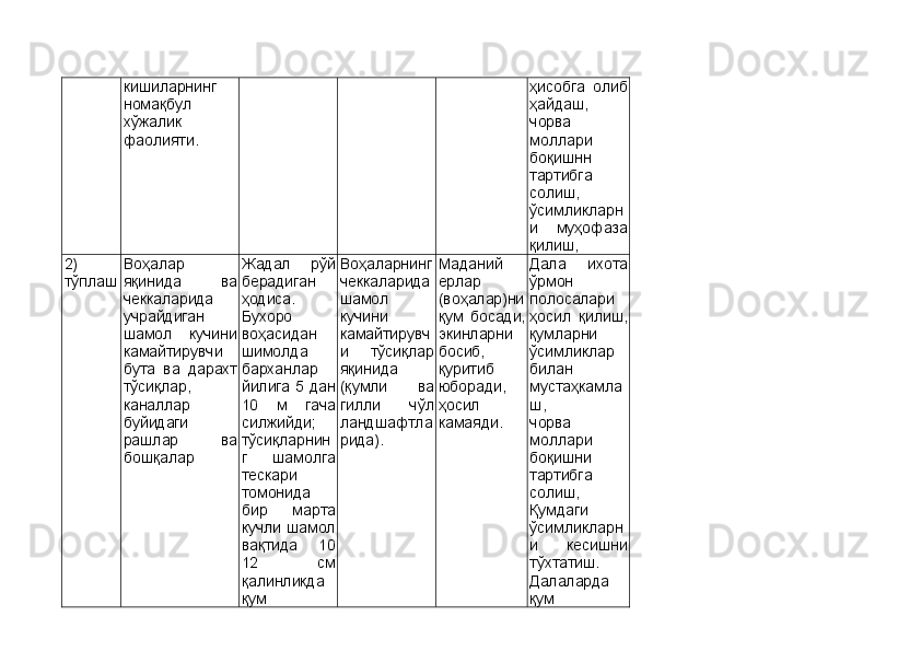 кишиларнинг
номақбул
хўжалик
фаолияти. ҳисобга   олиб
ҳайдаш,
чорва
моллари
боқишнн
тартибга
солиш,
ўсимликларн
и   муҳофаза
қилиш,
2)
тўплаш Воҳалар
яқинида   ва
чеккаларида
учрайдиган
шамол   кучини
камайтирувчи
бута   ва   дарахт
тўсиқлар,
каналлар
буйидаги
рашлар   ва
бошқалар Жадал   рўй
берадиган
ҳодиса.
Бухоро
воҳасидан
шимолда
барханлар
йилига 5 дан
10   м   гача
силжийди;
тўсиқларнин
г   шамолга
тескари
томонида
бир   марта
кучли шамол
вақтида   10
12   см
қалинликда
қум Воҳаларнинг
чеккаларида
шамол
кучини
камайтирувч
и   тўсиқлар
яқинида
(қумли   ва
гилли   чўл
ландшафтла
рида). Маданий
ерлар
(воҳалар)ни
қум   босади,
экинларни
босиб,
қуритиб
юборади,
ҳосил
камаяди. Дала   ихота
ўрмон
полосалари
ҳосил   қилиш,
қумларни
ўсимликлар
билан
мустаҳкамла
ш, 
чорва
моллари
боқишни
тартибга
солиш,
Қумдаги 
ўсимликларн
и   кесишни
тўхтатиш.
Далаларда
қум 
