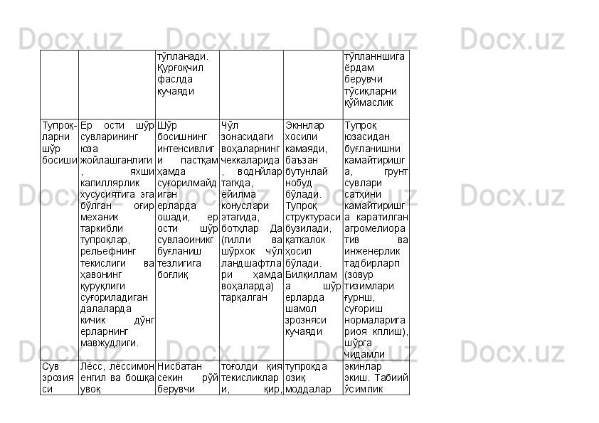 тўпланади.
Қурғоқчил
фаслда
кучаяди тўпланншига
ёрдам
берувчи
тўсиқларни
қўймаслик
Тупроқ-
ларни
шўр
босиши Ер   ости   шўр
сувларининг
юза
жойлашганлиги
,   яхши
капиллярлик
хусусиятига   эга
бўлган   оғир
механик
таркибли
тупроқлар,
рельефнинг
текислиги   ва
ҳавонинг
қуруқлиги
суғориладиган
далаларда
кичик   дўнг
ерларнинг
мавжудлиги. Шўр
босишнинг
интенсивлиг
и   пастқам
ҳамда
суғорилмайд
иган
ерларда
ошади,   ер
ости   шўр
сувлаоиникг
буғланиш
тезлигига
боғлиқ Чўл
зонасидаги
воҳаларнинг
чеккаларида
,   воднйлар
тагкда,
ёйилма
конуслари
этагида,
ботҳлар   Да
(гилли   ва
шўрхок   чўл
ландшафтла
ри   ҳамда
воҳаларда)
тарқалган Экннлар
хосили
камаяди,
баъзан
бутунлай
нобуд
бўлади.
Тупроқ
структураси
бузилади,
қаткалок
ҳосил
бўлади.
Билқиллам
а   шўр
ерларда
шамол
зрозняси
кучаяди Тупроқ
юзасидан
буғланишни
камайтиришг
а,   грунт
сувлари
сатҳини
камайтиришг
а   каратилган
агромелиора
тив   ва
инженерлик
тадбирларп
(зовур
тизимлари
ғурнш,
суғориш
нормаларига
риоя   кплиш),
шўрга
чидамли
Сув
эрозия
си Лёсс,   лёссимон
енгил   ва   бошқа
увоқ Нисбатан
секин   рўй
берувчи тоғолди   қия
текисликлар
и,   қир, тупрокда
озиқ
моддалар экинлар
экиш.   Табиий
ЎСИМЛИК 