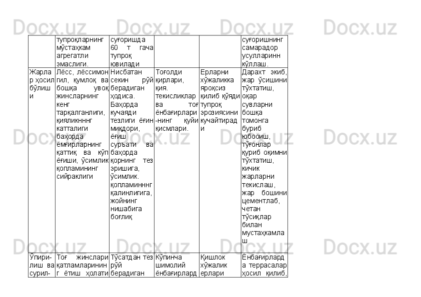 тупроқларнинг
мўстаҳкам
агрегатли
эмаслиги. суғоришда
60   т   гача
тупроқ
ювилади суғоришнинг
самарадор
усулларинн
кўллаш.
Жарла
р ҳосил
бўлиш
и Лёсс,   лёссимон
гил,   қумлоқ   ва
бошқа   увоқ
жинсларнинг
кенг
тарқалганлиги,
қияликнннг
катталиги
баҳорда
ёмғирларнинг
қаттиқ   ва   кўп
ёғиши,   ўсимлик
қопламининг
сийраклиги Нисбатан
секин   рўй
берадиган
ҳодиса.
Баҳорда
кучаяди
тезлиги   ёғин
миқдори,
ёғиш
суръати   ва
баҳорда
қорнинг   тез
эришига,
ўсимлик.
қопламинннг
қалинлигига,
жойнинг
нишабига
боғлиқ Тоғолди
қирлари,
қия.
текисликлар
ва   тоғ
ёнбағирлари
-нинг   қуйи
қисмлари. Ерларни
хўжаликка
яроқсиз
қилиб қўяди
тупроқ
эрозиясини
кучайтирад
и Дарахт   экиб,
жар   ўсишини
тўхтатиш,
оқар
сувларни
бошқа
томонга
буриб
юбооиш,
тўғонлар
қуриб   оқимни
тўхтатиш,
кичик
жарларни
текислаш,
жар   бошини
цементлаб,
четан
тўсиқлар
билан
мустаҳкамла
ш
Ўпири-
лиш   ва
сурил- Тоғ   жинслари
қатламларинин
г   ётиш   ҳолати Тўсатдан тез
рўй
берадиган Кўпинча
шимолий
ёнбағирлард Қишлок
хўжалик
ерлари Ёнбағирлард
а   террасалар
ҳосил   қилиб, 