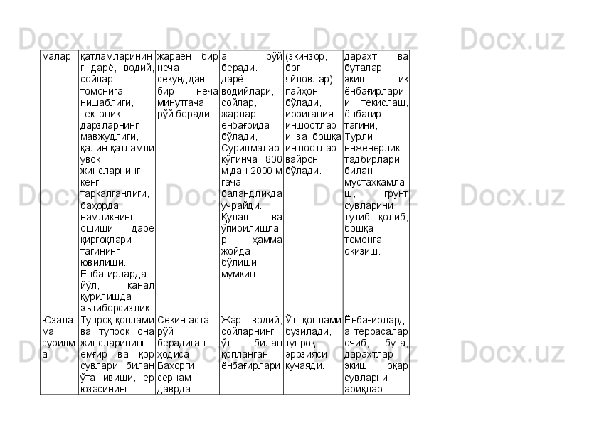 малар қатламларинин
г   дарё,   водий,
сойлар
томонига
нишаблиги,
тектоник
дарзларнинг
мавжудлиги,
қалин қатламли
увоқ
жинсларнинг
кенг
тарқалганлиги,
баҳорда
намликнинг
ошиши,   дарё
қирғоқлари
тагининг
ювилиши.
Ёнбағирларда
йўл,   канал
қурилишда
эътиборсизлик жараён   бир
неча
секунддан
бир   неча
минутгача
рўй беради а   рўй
беради.
дарё,
водийлари,
сойлар,
жарлар
ёнбағрида
бўлади,
Сурилмалар
кўпинча   80
м дан 200 м
гача
баландликда
учрайди.
Қулаш   ва
ўпирилишла
р   ҳамма
жойда
бўлиши
мумкин. (экинзор,
боғ,
яйловлар)
пайҳон
бўлади,
ирригация
иншоотлар
и   ва   бошқа
иншоотлар
вайрон
бўлади. дарахт   ва
буталар
экиш,   тик
ёнбағирлари
и   текислаш,
ёнбағир
тагини,
Турли
ннженерлик
тадбирлари
билан
мустаҳкамла
ш,   грунт
сувларини
тутиб   қолиб,
бошқа
томонга
оқизиш.
Юзала
ма
сурилм
а Тупроқ қоплами
ва   тупроқ   она
жинсларининг
емғир   ва   қор
сувлари   билан
ўта   ивиши,   ер
юзасининг Секин-аста
рўй
берадиган
ҳодиса
Баҳорги
сернам
даврда Жар,   водий,
сойларнинг
ўт   билан
қопланган
ёнбағирлари Ўт   қоплами
бузилади,
тупроқ
эрозияси
кучаяди. Ёнбағирлард
а   террасалар
очиб,   бута,
дарахтлар
экиш,   оқар
сувларни
ариқлар 