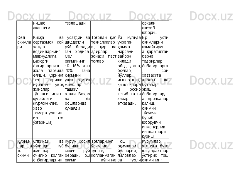 нишаб
эканлиги. тезлашади орқали
оқизиб
юбориш
Сел
оқимла
ри Кисқа   ва
сертармоқ   сой
ҳамда
водийларнинг
мавжудлиги.
Баҳорги
ёмғирларнинг
жала   тарзида
ёғиши.   Қорнинг
тез   эриши.
нураган   увоқ
жинслар
тўпланишининг
қулайлиги
(қурғоқчилик,
ҳаво
темературасин
инг   тез
ўзгариши) Тўсатдан   ва
шиддатли
рўй   беради
ган   хрдиса.
Сел
оқимининг
10   15%   дан
70%   гача
қисмини
увок   оқизиқ
жинслар
ташкил
этади.   Баҳор
ва   ёз
бошларида
кучаяди Тоғолди   қия
текисликлар
и,   қир   ва
адирлар
зонаси,   паст
тоғлар Ўз   йўлида
учраган
ҳамма
нарсани
вайрон
қилади,
обод   дала,
боғлар,
йўллар,
иншоотлар,
қишлоқларн
и   босиб
кетиб, катта
зарар
етказади. Ер   усти
оқимларни
камайтиришг
а   қаратилган
барча
тадбирлар
ёнбағирларга
,   сой
ҳавзасига
дарахт   ва
буталар
экиш,
ёнбағирлард
а   террасалар
қилиш,
оқимни
тўсувчи
буриб
юборувчи
инженерлик
иншоатлари
қуриш
Қурим-
лар   ва
тош
оқими Отқинди   ва
чўкинди   туб
жинслар
очилиб   қолган
ёнбағирларнин Қурум   ҳосил
булиши
секин   рўй
беради.   Тош
оқими Тоғларнинг
ўсимлик
тупроқ
қопланмаган
,   кўпинча Тош
оқимлари
йўлларни,
яйловлар
ва   турли Қурумлар
этагида   бута
ва   дарахтлар
ўстириб,   тош
оқимининг 