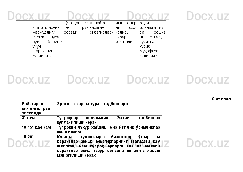 г,
қоятошларнинг
мавжудлиги,
физик   нураш
рўй   бериши
учун
шароитнинг
қулайлиги. тўсатдан   ва
тез   рўй
беради жанубга
қараган
ёнбағирлари иншоотлар
ни   босиб
қолиб,
зарар
етказади. олди
олинади,   йўл
ва   бошқа
иншоотлар,
тусиқлар
қуриб,
муҳофаза
қилинади
 
6-жадвал
Ёнбағирнинг
қия.лиги, град. 
ҳисобида Эрозияга қарши кураш тадбирлари
3° гача Тупроқлар   ювилмаган.   Эҳтиёт   тадбирлар
қулланилиши керак
10-15° дан кам  Тупроқни   чуқур   ҳайдаш,   бир   йиллик   ўсимликлар
экиш лозим.
15-20° Ювилган   тупрокларга   баҳорикор   ўтлар   ва
дарахтлар   экиш;   ёнбағирларнинг   этагидаги   кам
ювилган,   нам   кўпроқ   ерларга   ток   ва   мевали
дарахтлар   экиш   зарур   ерларни   ёппасига   ҳйдаш
ман этилиши керак 