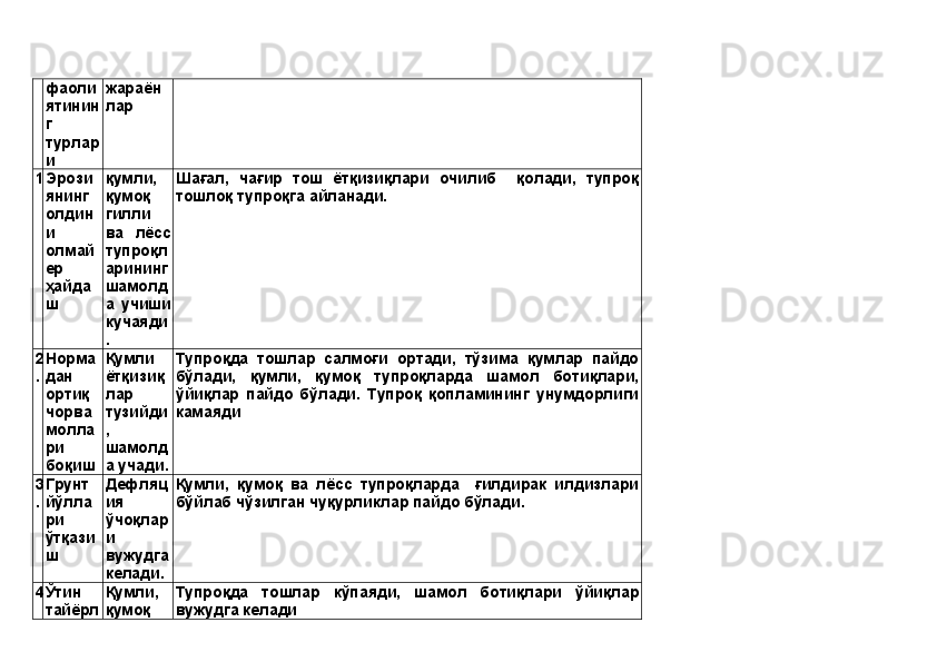 фаоли
ятинин
г
турлар
и жараён
лар
1 Эрози
янинг
олдин
и
олмай
ер
ҳайда
ш қумли,
қумоқ
гилли
ва   лёсс
тупроқл
арининг
шамолд
а   учиши
кучаяди
. Шағал,   чағир   тош   ётқизиқлари   очилиб     қолади,   тупроқ
тошлоқ тупроқга айланади.
2
. Норма
дан
ортиқ
чорва
молла
ри
боқиш Қумли
ётқизиқ
лар
тузийди
,
шамолд
а учади. Тупроқда   тошлар   салмоғи   ортади,   тўзима   қумлар   пайдо
бўлади,   қумли,   қумоқ   тупроқларда   шамол   ботиқлари,
ўйиқлар   пайдо   бўлади.   Тупроқ   қопламининг   унумдорлиги
камаяди
3
. Грунт
йўлла
ри
ўтқази
ш Дефляц
ия
ўчоқлар
и
вужудга
келади. Қумли,   қумоқ   ва   лёсс   тупроқларда     ғилдирак   илдизлари
бўйлаб чўзилган чуқурликлар пайдо бўлади.
4 Ўтин
тайёрл Қумли,
қумоқ Тупроқда   тошлар   кўпаяди,   шамол   ботиқлари   ўйиқлар
вужудга келади 