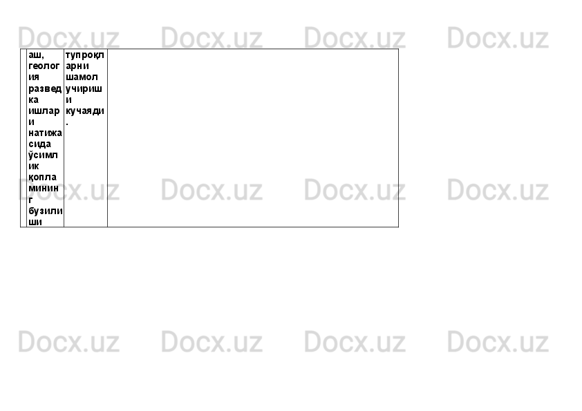 аш,
геолог
ия
развед
ка
ишлар
и
натижа
сида
ўсимл
ик
қопла
минин
г
бузили
ши тупроқл
арни
шамол
учириш
и
кучаяди
. 