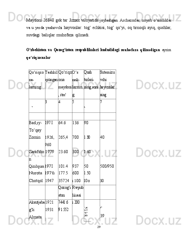 Maydoni   26840   gek tar   Jizzax   viloyatida  joylashgan. Archazorlar, noyob o‘simliklar	
va   u  yerda  yashovchi	 
hayvonlar:  tog‘  echkisi,  tog‘  qo‘yi, oq  tirnoqli  ayiq,  qushlar,
suvdagi   baliqlar   muhofaza   qilinadi.	
O‘zbekiston	 va   Qozog‘iston	 respublikalari   hududidagi	 muhofaza	 qilinadigan	 ayrim	
qo‘riqxonalar
Qo‘riqxo
na-
larning	
Tashkil
qiüngan Qo‘riqx
ona	
maydoni
, itm'	
O‘s
nnk-
larnin
g	
Qush
turlari-
ning	 soni	
Sutemizu
vchi
hayvonlar
ning	
3	4	5	7
Bad;ıy-
To‘qay	
197	 I 64.6 136 90
Zomin	
1926,
960 265,4 700	
1 30	40
Zarafsho
n	
1979 23.60 300	1 60	
Qizilqum	l97I
101.4 937 50 500/950	
Nurota	l97û
177.5 600	1 50
Chotqol 1947 35724	
i 100	l0o	30	
Qozog‘i
ston	
Rwpub
liiıasi	
Aksutjaba
g’li
Almata 1921
1931	
7441	 6	
9 1 552	
i 200
39
29 