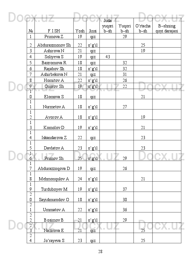 № F.I.SH Yosh Jinsi Juda
yuqori
b–sh Yuqori
b–sh O‘rtacha
b–sh B – shning
quyi darajasi
1 Primova Z 19 qiz 29
2 Abduraxmonov  Sh 22 o‘g‘il 25
3 Ashirova N 21 qiz 19
4 Soliyeva S 19 qiz 43
5 Baxromova R 18 qiz 32
6 Rajabov Sh 18 o‘g‘il 32
7 Ashirbekova N 21 q iz 31
8 Homitov A 22 o‘g‘il 26
9 Onorov Sh 19 o‘g‘il 22
1
0 Elomova S 18 qiz 21
1
1 Nurmetov A 18 o‘g‘il 27
1
2 Avorov A 18 o‘g‘il 19
1
3 Komolov D 19 o‘g‘il 21
1
4 Iskandarova Z 22 q iz 23
1
5 Davlatov A 23 o‘g‘il 23
1
6 Primov Sh 25 o‘g‘il 29
1
7 Abdurazzoqova D 19 q iz 26
1
8 Mehmonqulov A 24 o‘g‘il 21
1
9 Turduboyev M 19 o‘g‘il 37
2
0 Sayidmurodov O 18 o‘g‘il 30
2
1 Ummatov A 22 o‘g‘il 36
2
2 Bosimov B 21 o‘g‘il 29
2
3 Nazirova E 21 q iz 25
2
4 Jo‘rayeva S 23 q iz 25
28 