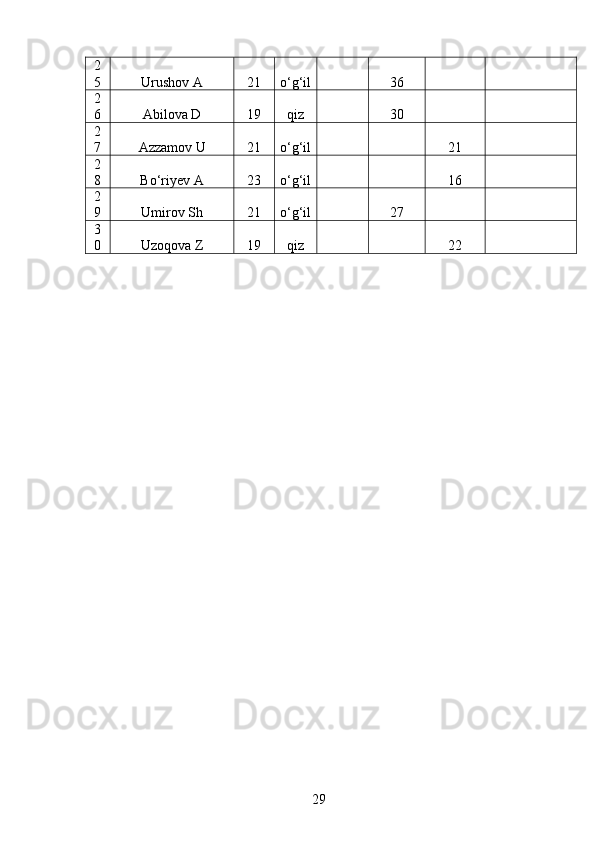 2
5 Urushov A 21 o‘g‘il 36
2
6 Abilova D 19 q iz 30
2
7 Azzamov U 21 o‘g‘il 21
2
8 Bo‘riyev A 23 o‘g‘il 16
2
9 Umirov Sh 21 o‘g‘il 27
3
0 Uzoqova Z 19 q iz 22
29 