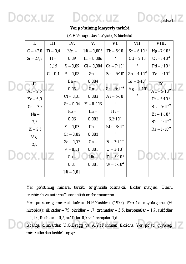 jadval
Yer po’stining kimyoviy tarkibi
(A.P.Vinogradov bo’ yicha, % hisobida)
I .  
O  – 47,0
Si – 27,5 III.  
Ti – 0,6
H –
0,15
C – 0,1 IV.  
Mn  –
0,09
S –   0,09
P – 0,08
Ba –
0 , 05
Cl – 0,01
Sr – 0,04
Rb –
0,03
F – 0,03
Cr – 0,02
Zr – 0,02
V – 0,01
Cu –
0,01
Ni – 0,01 V.  
Ni – 0,008
Li – 0,006
Cl – 0,004
Sn –
0,004
Co –
0,003
Y – 0,003
La –
0,002
Pb –
0,002
Ga –
0,001
Nb –
0,001 VI.  
Th – 8·10 -
4
Cs – 7·10 -4
Be – 6·10 -
4
Sc – 6·10 -4
As – 5·10 -
4
Hs –
3,2·10 -4
Mo –3·10 -
4
B – 3·10 -4
U – 3·10 -4
Ti   – 3·10 -4
W – 1·10 -4 VII.  
Sc  –  6·10 -5
Cd  –  5·10 -
5
Sb – 4·10 -5
Bi – 2·10 -5
Ag – 1·10 -
5 VIII.  
Hg –7·10 -6
Os –5·10 -6
Pd –1·10 -6
Te –1·10 -6
II.  
Al – 8,5
Fe – 5,0
 Ca – 3,5
 Na –
2,5
  K   – 2,5
 Mg –
2,0 IX.  
Au –   5·10 -7
Pt –   5·10 -7
Ru –   5·10 -7
Zr – 1·10 -7
Rh – 1·10 -7
Re – 1·10 -7
Yer   po’stining   mineral   tarkibi   to’g’risida   xilma-xil   fikrlar   mavjud.   Ularni
tekshirish va aniq ma’lumot olish ancha muammo.
Yer   po’stining   mineral   tarkibi   N.P.Yushkin   (1975)   fikricha   quyidagicha   (%
hisobida): silikatlar – 75, oksidlar – 17, xromatlar – 3,5, karbonatlar – 1,7, sulfidlar
– 1,15, fosfatlar – 0,7, sulfatlar 0,5 va boshqalar 0,6.
Boshqa   olimlardan   U.G.Bregg   va   A.Ye.Fersman   fikricha   Yer   po’sti   quyidagi
minerallardan tashkil topgan . 