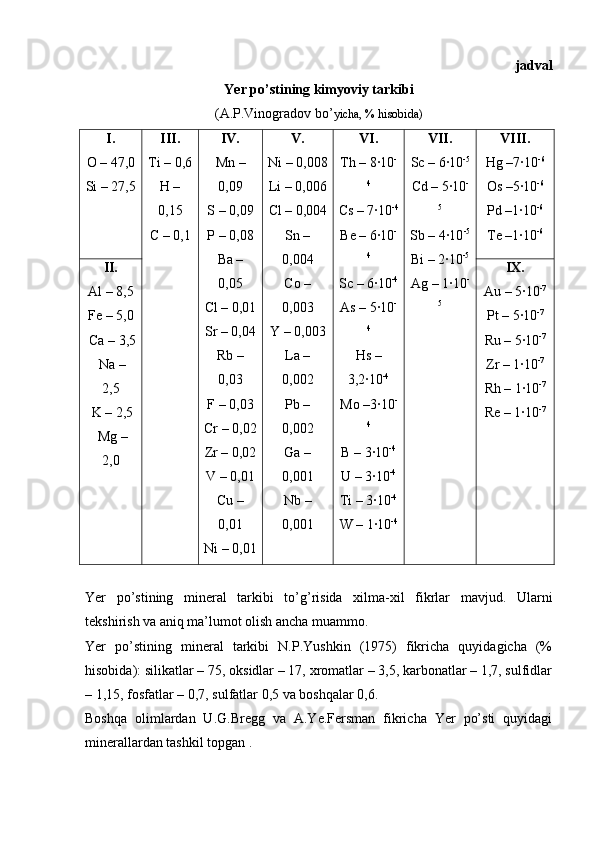 jadval
Yer po’stining kimyoviy tarkibi
(A.P.Vinogradov bo’ yicha, % hisobida)
I .  
O  – 47,0
Si – 27,5 III.  
Ti – 0,6
H –
0,15
C – 0,1 IV.  
Mn  –
0,09
S –   0,09
P – 0,08
Ba –
0 , 05
Cl – 0,01
Sr – 0,04
Rb –
0,03
F – 0,03
Cr – 0,02
Zr – 0,02
V – 0,01
Cu –
0,01
Ni – 0,01 V.  
Ni – 0,008
Li – 0,006
Cl – 0,004
Sn –
0,004
Co –
0,003
Y – 0,003
La –
0,002
Pb –
0,002
Ga –
0,001
Nb –
0,001 VI.  
Th – 8·10 -
4
Cs – 7·10 -4
Be – 6·10 -
4
Sc – 6·10 -4
As – 5·10 -
4
Hs –
3,2·10 -4
Mo –3·10 -
4
B – 3·10 -4
U – 3·10 -4
Ti   – 3·10 -4
W – 1·10 -4 VII.  
Sc  –  6·10 -5
Cd  –  5·10 -
5
Sb – 4·10 -5
Bi – 2·10 -5
Ag – 1·10 -
5 VIII.  
Hg –7·10 -6
Os –5·10 -6
Pd –1·10 -6
Te –1·10 -6
II.  
Al – 8,5
Fe – 5,0
 Ca – 3,5
 Na –
2,5
  K   – 2,5
 Mg –
2,0 IX.  
Au –   5·10 -7
Pt –   5·10 -7
Ru –   5·10 -7
Zr – 1·10 -7
Rh – 1·10 -7
Re – 1·10 -7
Yer   po’stining   mineral   tarkibi   to’g’risida   xilma-xil   fikrlar   mavjud.   Ularni
tekshirish va aniq ma’lumot olish ancha muammo.
Yer   po’stining   mineral   tarkibi   N.P.Yushkin   (1975)   fikricha   quyidagicha   (%
hisobida): silikatlar – 75, oksidlar – 17, xromatlar – 3,5, karbonatlar – 1,7, sulfidlar
– 1,15, fosfatlar – 0,7, sulfatlar 0,5 va boshqalar 0,6.
Boshqa   olimlardan   U.G.Bregg   va   A.Ye.Fersman   fikricha   Yer   po’sti   quyidagi
minerallardan tashkil topgan .
