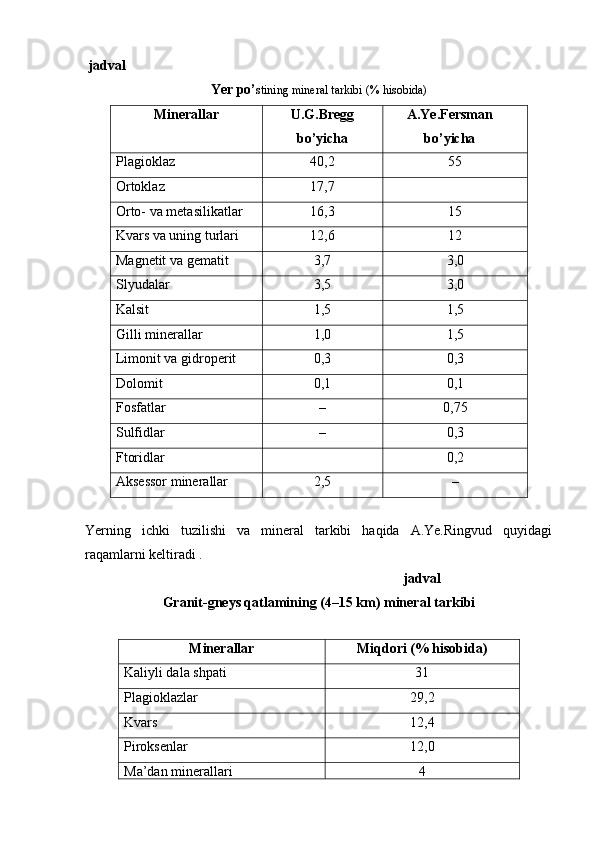   jadval 
Yer po’ stining mineral tarkibi (% hisobida)
Minerallar U.G.Bregg
bo’yicha A.Ye.Fersman
bo’yicha
Plagioklaz 40,2 55
Ortoklaz 17,7
Orto- va metasilikatlar 16,3 15
Kvars va uning turlari 12,6 12
Magnetit va gematit 3,7 3,0
Slyudalar  3,5 3,0
Kalsit  1,5 1,5
Gilli minerallar 1,0 1,5
Limonit va gidroperit 0,3 0,3
Dolomit 0,1 0,1
Fosfatlar – 0,75
Sulfidlar – 0,3
Ftoridlar 0,2
Aksessor minerallar 2,5 –
Yerning   ichki   tuzilishi   va   mineral   tarkibi   haqida   A.Ye.Ringvud   quyidagi
raqamlarni keltiradi .
jadval 
Granit-gneys qatlamining (4–15 km) mineral tarkibi
 
Minerallar Miqdori (% hisobida)
Kaliyli dala shpati 31
Plagioklazlar 29,2
Kvars 12,4
Piroksenlar 12,0
Ma’dan minerallari 4 