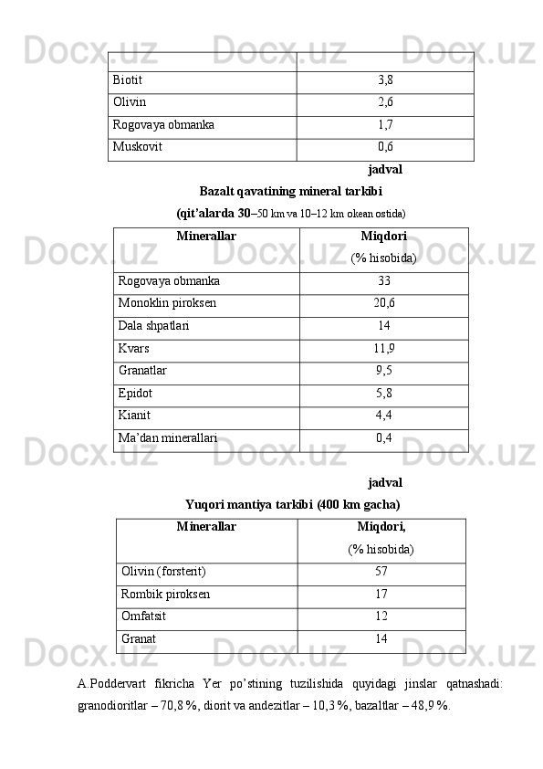 Biotit 3,8
Olivin 2,6
Rogovaya obmanka 1,7
Muskovit 0,6
jadval 
Bazalt qavatining mineral tarkibi 
(qit’alarda 30– 50 km va 10–12 km okean ostida)
Minerallar Miqdori 
(% hisobida)
Rogovaya obmanka 33
Monoklin piroksen 20,6
Dala shpatlari 14
Kvars 11,9
Granatlar 9,5
Epidot 5,8
Kianit 4,4
Ma’dan minerallari 0,4
jadval
  Yuqori mantiya tarkibi (400 km gacha)
Minerallar Miqdori,
(% hisobida)
Olivin (forsterit) 57
Rombik piroksen 17
Omfatsit 12
Granat 14
A.Poddervart   fikricha   Yer   po’stining   tuzilishida   quyidagi   jinslar   qatnashadi:
granodioritlar – 70,8 %, diorit va andezitlar – 10,3 %, bazaltlar – 48,9 %.