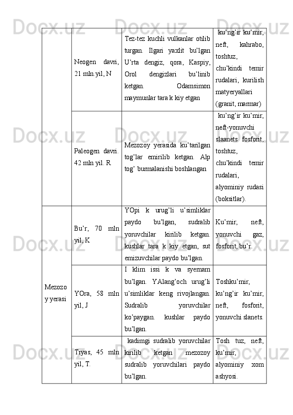Neogen   davri,
21 mln.yil, N Tez-tez   kuchli   vulkanlar   otilib
turgan.   Ilgari   yaxlit   bu’lgan
U’rta   dengiz,   qora,   Kaspiy,
Orol   dengizlari   bu’linib
ketgan.   Odamsimon
maymunlar tara k kiy etgan   ku’ng’ir   ku’mir,
neft,   kahrabo,
toshtuz,
chu’kindi   temir
rudalari,   kurilish
matyeryallari
(granit, marmar)
Paleogen   davri.
42 mln yil. R Mezozoy   yerasida   ku’tarilgan
tog’lar   emirilib   ketgan.   Alp
tog’ burmalanishi boshlangan    ku’ng’ir   ku’mir,
neft-yonuvchi
sla a nets   fosforit,
toshtuz,
chu’kindi   temir
rudalari,
alyominiy   rudasi
(boksitlar).
Mezozo
y yerasi Bu’r,   70   mln
yil, K YOpi   k   urug ’ li   u ’ simliklar
paydo   bu ’ lgan ,   sudralib
yoruvchilar   kirilib   ketgan .
kushlar   tara   k   kiy   etgan,   sut
emizuvchilar paydo bu’lgan. Ku’mir,   neft,
yonuvchi   gaz,
fosforit, bu’r.
YOra,   58   mln
yil,  J I   klim   issi   k   va   syernam
bu’lgan.   YAlang’och   urug’li
u’simliklar   keng   rivojlangan.
Sudralib   yoruvchilar
ko’paygan.   kushlar   paydo
bu’lgan. Toshku’mir,
ku’ng’ir   ku’mir,
neft,   fosforit,
yonuvchi slane ts .
Tryas,   45   mln
yil, T.   kadimgi   sudralib   yoruvchilar
kirilib   ketgan   mezozoy
sudralib   yoruvchilari   paydo
bu’lgan. Tosh   tuz,   neft,
ku’mir,
alyominiy   xom
ashyosi.