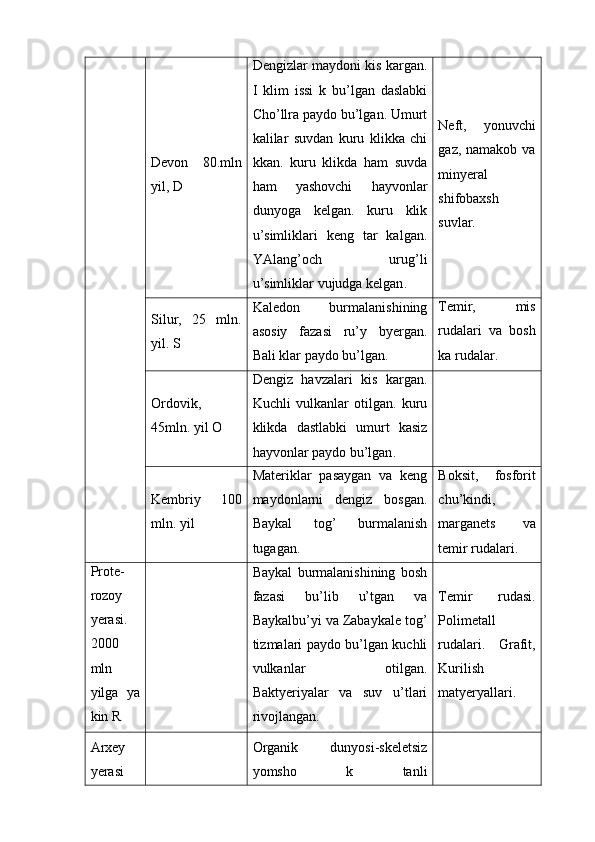 Devon   80.mln
yil,  D Dengizlar maydoni kis kargan.
I   klim   issi   k   bu’lgan   daslabki
Cho’llra paydo bu’lgan. Umurt
kalilar   suvdan   kuru   klikka   chi
kkan.   kuru   klikda   ham   suvda
ham   yashovchi   hayvonlar
dunyoga   kelgan.   kuru   klik
u’simliklari   keng   tar   kalgan.
YAlang ’ och   urug ’ li
u ’ simliklar   vujudga   kelgan . Neft,   yonuvchi
gaz,  namakob  va
minyeral
shifobaxsh
suvlar.
Silur,   25   mln.
yil.  S Kaledon   burmalanishining
asosiy   fazasi   ru’y   byergan.
Bali klar paydo bu’lgan. Temir,   mis
rudalari   va   bosh
ka rudalar. 
Ordovik,
45mln. yil O Dengiz   havzalari   kis   kargan .
Kuchli   vulkanlar   otilgan .   kuru
klikda   dastlabki   umurt   kasiz
hayvonlar   paydo   bu ’ lgan .
Kembriy   100
mln. yil Materiklar   pasaygan   va   keng
maydonlarni   dengiz   bosgan.
Baykal   tog ’   burmalanish
tugagan . Boksit,   fosforit
chu’kindi,
marganets   va
temir rudalari.
Prote-
rozoy
yerasi.
2000
mln
yilga   ya
kin R Baykal   burmalanishining   bosh
fazasi   bu’lib   u’tgan   va
Baykalbu’yi va Zabaykale tog’
tizmalari paydo bu’lgan kuchli
vulkanlar   otilgan.
Baktyeriyalar   va   suv   u’tlari
rivojlangan. Temir   rudasi.
Polimetall
rudalari.   Grafit,
Kurilish
matyeryallari.
Arxey
yerasi Organik   dunyosi - skeletsiz
yomsho   k   tanli