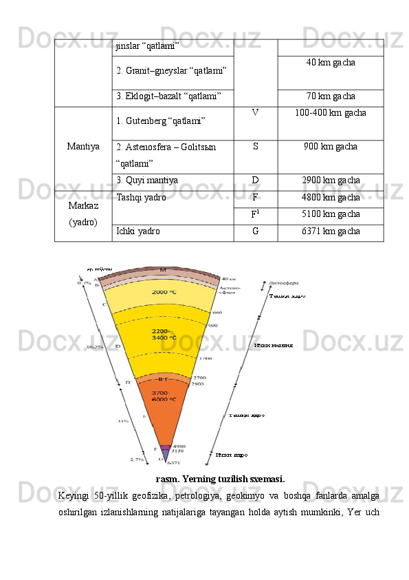 jinslar “qatlami”
2. Granit–gneyslar “qatlami” 40 km gacha
3. Eklogit–bazalt “qatlami” 70 km gacha
Mantiya 1. Gutenberg “qatlami” V 100-400 km gacha
2. Astenosfera – Golits ы n 
“qatlami” S 900 km gacha
3. Quyi mantiya D 2900 km gacha
Markaz
(yadro) Tashqi yadro F 4800 km gacha
F 1
5100 km gacha
Ichki yadro G 6371 km gacha
  rasm. Yerning tuzilish sxemasi.
Keyingi   50-yillik   geofizika,   petrologiya,   geokimyo   va   boshqa   fanlarda   amalga
oshirilgan   izlanishlarning   natijalariga   tayangan   holda   aytish   mumkinki,   Yer   uch 