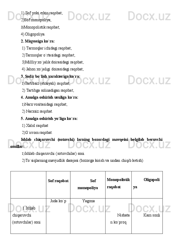 1) Sof yoki erkin raqobat;  
2)Sof monopoliya;  
3) Monopolistik raqobat;
4)   Oligopoliya. 
2. Miqyosiga ko`ra:  
 1) Tarmoqlar ichidagi raqobat; 
 2)Tarmoqlar o`rtasidagi raqobat;
 3) Millliy xo`jalik doirasidagi raqobat;
 4)   Jahon xo`jaligi doirasidagi raqobat;
3. Sodir bo`lish xarakteriga ko`ra:
 1) Tartibsiz (stixiyali) raqobat;
 2)   Tartibga solinadigan raqobat;
4. Amalga oshirish usuliga ko`ra:
 1) Narx vositasidagi raqobat;
 2)   Narxsiz raqobat.
5. Amalga oshirish yo`liga ko`ra: 
 1)   Xalol raqobat 
 2) G`irrom raqobat.
Ishlab   chiqaruvchi   (sotuvchi)   larning   bozordagi   mavqeini   belgilab   beruvchi
omillar: 
 1) Ishlab chiqaruvchi (sotuvchilar) soni.
 2)To`siqlarning mavjudlik darajasi (bozorga kirish va undan chiqib ketish) 
Sof raqobat Sof
monopoliya  
Monopolistik
raqobat Oligapoli
ya
1.Ishlab
chiqaruvchi
(sotuvchilar) soni  Juda ko`p Yagona
Nisbata
n ko`proq Kam sonli