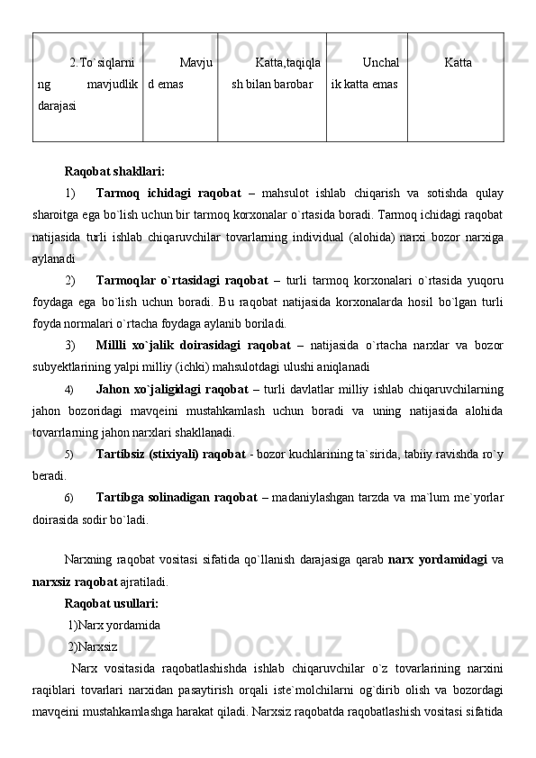 2.To`siqlarni
ng   mavjudlik
darajasi  Mavju
d emas Katta,taqiqla
sh bilan barobar Unchal
ik katta emas Katta
Raqobat shakllari:
1) Tarmoq   ichidagi   raqobat   –   mahsulot   ishlab   chiqarish   va   sotishda   qulay
sharoitga ega bo`lish uchun bir tarmoq korxonalar o`rtasida boradi. Tarmoq ichidagi raqobat
natijasida   turli   ishlab   chiqaruvchilar   tovarlarning   individual   (alohida)   narxi   bozor   narxiga
aylanadi 
2) Tarmoqlar   o`rtasidagi   raqobat   –   turli   tarmoq   korxonalari   o`rtasida   yuqoru
foydaga   ega   bo`lish   uchun   boradi.   Bu   raqobat   natijasida   korxonalarda   hosil   bo`lgan   turli
foyda normalari o`rtacha foydaga aylanib boriladi.  
3) Millli   xo`jalik   doirasidagi   raqobat   –   natijasida   o`rtacha   narxlar   va   bozor
subyektlarining yalpi milliy (ichki) mahsulotdagi ulushi aniqlanadi 
4) Jahon   xo`jaligidagi   raqobat   –   turli   davlatlar   milliy   ishlab   chiqaruvchilarning
jahon   bozoridagi   mavqeini   mustahkamlash   uchun   boradi   va   uning   natijasida   alohida
tovarrlarning jahon narxlari shakllanadi. 
5) Tartibsiz (stixiyali) raqobat  - bozor kuchlarining ta`sirida, tabiiy ravishda ro`y
beradi.
6) Tartibga solinadigan raqobat   – madaniylashgan   tarzda  va  ma`lum   me`yorlar
doirasida sodir bo`ladi. 
Narxning   raqobat   vositasi   sifatida   qo`llanish   darajasiga   qarab   narx   yordamidagi   va
narxsiz raqobat  ajratiladi.
Raqobat usullari:
 1)Narx yordamida 
 2) Narxsiz 
  Narx   vositasida   raqobatlashishda   ishlab   chiqaruvchilar   o`z   tovarlarining   narxini
raqiblari   tovarlari   narxidan   pasaytirish   orqali   iste`molchilarni   og`dirib   olish   va   bozordagi
mavqeini mustahkamlashga harakat qiladi. Narxsiz raqobatda raqobatlashish vositasi sifatida